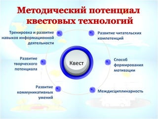 Квест
Развитие читательских
компетенций
Тренировка и развитие
навыков информационной
деятельности
Способ
формирования
мотивации
Междисциплинарность
Развитие
творческого
потенциала
Развитие
коммуникативных
умений
 