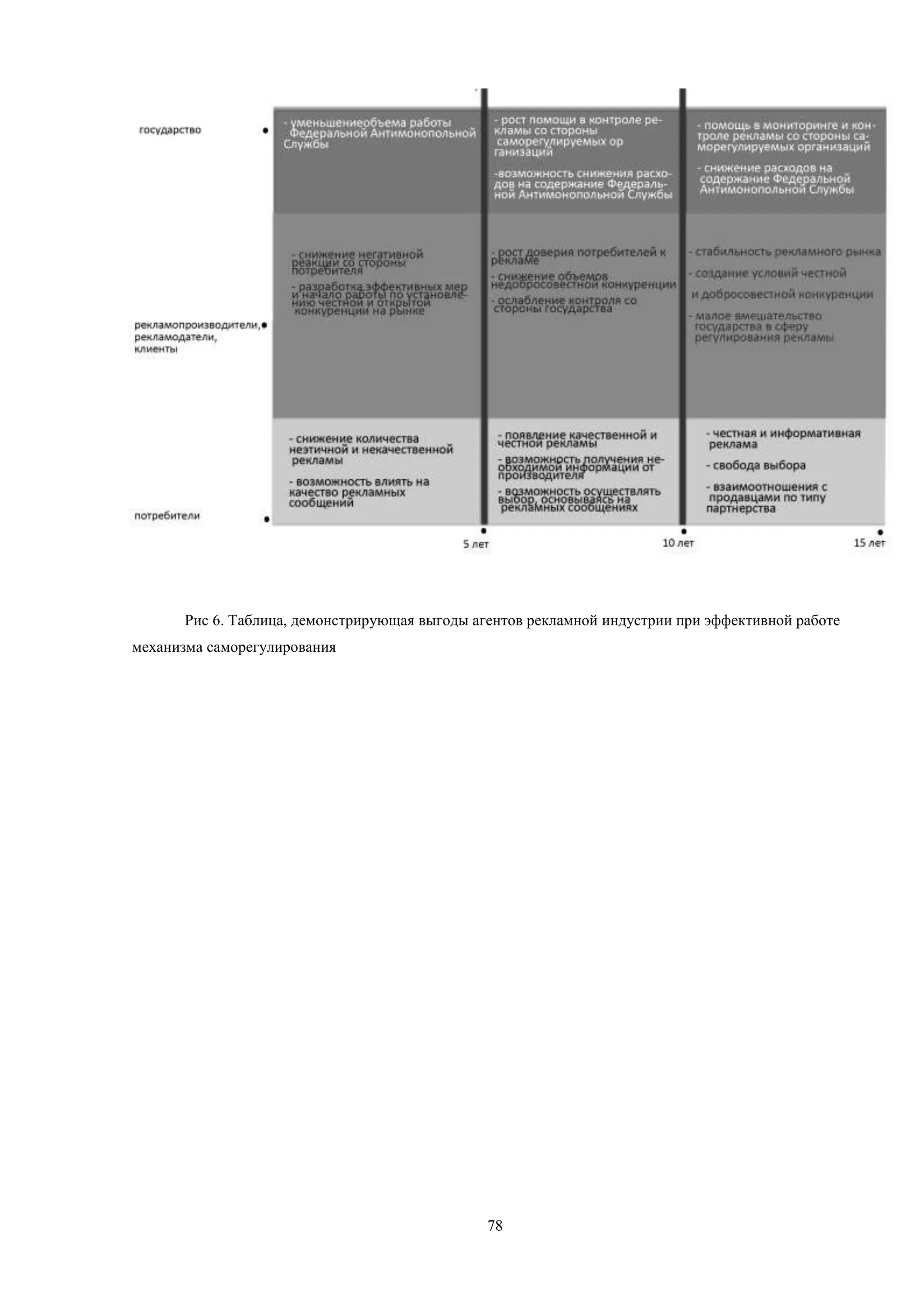78
Рис 6. Таблица, демонстрирующая выгоды агентов рекламной индустрии при эффективной работе
механизма саморегулирования
 