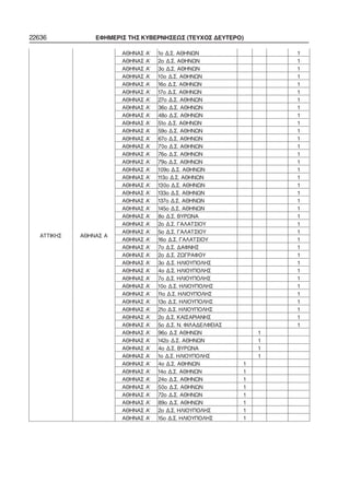 22636 ΕΦΗΜΕΡΙΣ ΤΗΣ ΚΥΒΕΡΝΗΣΕΩΣ (ΤΕΥΧΟΣ ΔΕΥΤΕΡΟ)
ΑΤΤΙΚΗΣ ΑΘΗΝΑΣ Α
ΑΘΗΝΑΣ Α’ 1ο Δ.Σ. ΑΘΗΝΩΝ       1
ΑΘΗΝΑΣ Α’ 2ο Δ.Σ. ΑΘΗΝΩΝ       1
ΑΘΗΝΑΣ Α’ 3o Δ.Σ. ΑΘΗΝΩΝ       1
ΑΘΗΝΑΣ Α’ 10ο Δ.Σ. ΑΘΗΝΩΝ       1
ΑΘΗΝΑΣ Α’ 16o Δ.Σ. ΑΘΗΝΩΝ       1
ΑΘΗΝΑΣ Α’ 17ο Δ.Σ. ΑΘΗΝΩΝ       1
ΑΘΗΝΑΣ Α’ 27ο Δ.Σ. ΑΘΗΝΩΝ       1
ΑΘΗΝΑΣ Α’ 36o Δ.Σ. ΑΘΗΝΩΝ       1
ΑΘΗΝΑΣ Α’ 48o Δ.Σ. ΑΘΗΝΩΝ       1
ΑΘΗΝΑΣ Α’ 51ο Δ.Σ. ΑΘΗΝΩΝ       1
ΑΘΗΝΑΣ Α’ 59o Δ.Σ. ΑΘΗΝΩΝ       1
ΑΘΗΝΑΣ Α’ 67o Δ.Σ. ΑΘΗΝΩΝ       1
ΑΘΗΝΑΣ Α’ 70o Δ.Σ. ΑΘΗΝΩΝ       1
ΑΘΗΝΑΣ Α’ 76ο Δ.Σ. ΑΘΗΝΩΝ       1
ΑΘΗΝΑΣ Α’ 79o Δ.Σ. ΑΘΗΝΩΝ       1
ΑΘΗΝΑΣ Α’ 109o Δ.Σ. ΑΘΗΝΩΝ       1
ΑΘΗΝΑΣ Α’ 113ο Δ.Σ. ΑΘΗΝΩΝ       1
ΑΘΗΝΑΣ Α’ 130o Δ.Σ. ΑΘΗΝΩΝ       1
ΑΘΗΝΑΣ Α’ 133o Δ.Σ. ΑΘΗΝΩΝ       1
ΑΘΗΝΑΣ Α’ 137o Δ.Σ. ΑΘΗΝΩΝ       1
ΑΘΗΝΑΣ Α’ 145o Δ.Σ. ΑΘΗΝΩΝ       1
ΑΘΗΝΑΣ Α’ 8o Δ.Σ. ΒΥΡΩΝΑ       1
ΑΘΗΝΑΣ Α’ 2ο Δ.Σ. ΓΑΛΑΤΣΙΟΥ       1
ΑΘΗΝΑΣ Α’ 5ο Δ.Σ. ΓΑΛΑΤΣΙΟΥ       1
ΑΘΗΝΑΣ Α’ 16ο Δ.Σ. ΓΑΛΑΤΣΙΟΥ       1
ΑΘΗΝΑΣ Α’ 7o Δ.Σ. ΔΑΦΝΗΣ       1
ΑΘΗΝΑΣ Α’ 2ο Δ.Σ. ΖΩΓΡΑΦΟΥ       1
ΑΘΗΝΑΣ Α’ 3ο Δ.Σ. ΗΛΙΟΥΠΟΛΗΣ       1
ΑΘΗΝΑΣ Α’ 4o Δ.Σ. ΗΛΙΟΥΠΟΛΗΣ       1
ΑΘΗΝΑΣ Α’ 7o Δ.Σ. ΗΛΙΟΥΠΟΛΗΣ       1
ΑΘΗΝΑΣ Α’ 10o Δ.Σ. ΗΛΙΟΥΠΟΛΗΣ       1
ΑΘΗΝΑΣ Α’ 11o Δ.Σ. ΗΛΙΟΥΠΟΛΗΣ       1
ΑΘΗΝΑΣ Α’ 13ο Δ.Σ. ΗΛΙΟΥΠΟΛΗΣ       1
ΑΘΗΝΑΣ Α’ 21o Δ.Σ. ΗΛΙΟΥΠΟΛΗΣ       1
ΑΘΗΝΑΣ Α’ 2o Δ.Σ. ΚΑΙΣΑΡΙΑΝΗΣ       1
ΑΘΗΝΑΣ Α’ 5o Δ.Σ. Ν. ΦΙΛΑΔΕΛΦΕΙΑΣ       1
ΑΘΗΝΑΣ Α’ 96ο Δ.Σ ΑΘΗΝΩΝ   1    
ΑΘΗΝΑΣ Α’ 142ο Δ.Σ. ΑΘΗΝΩΝ   1    
ΑΘΗΝΑΣ Α’ 4ο Δ.Σ. ΒΥΡΩΝΑ   1    
ΑΘΗΝΑΣ Α’ 1ο Δ.Σ. ΗΛΙΟΥΠΟΛΗΣ   1    
ΑΘΗΝΑΣ Α’ 4o Δ.Σ. ΑΘΗΝΩΝ 1      
ΑΘΗΝΑΣ Α’ 14ο Δ.Σ. ΑΘΗΝΩΝ 1      
ΑΘΗΝΑΣ Α’ 24ο Δ.Σ. ΑΘΗΝΩΝ 1      
ΑΘΗΝΑΣ Α’ 50ο Δ.Σ. ΑΘΗΝΩΝ 1      
ΑΘΗΝΑΣ Α’ 72ο Δ.Σ. ΑΘΗΝΩΝ 1      
ΑΘΗΝΑΣ Α’ 89ο Δ.Σ. ΑΘΗΝΩΝ 1      
ΑΘΗΝΑΣ Α’ 2ο Δ.Σ. ΗΛΙΟΥΠΟΛΗΣ 1      
ΑΘΗΝΑΣ Α’ 15ο Δ.Σ. ΗΛΙΟΥΠΟΛΗΣ 1      
 