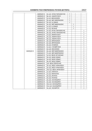 ΕΦΗΜΕΡΙΣ ΤΗΣ ΚΥΒΕΡΝΗΣΕΩΣ (ΤΕΥΧΟΣ ΔΕΥΤΕΡΟ) 22637
ΑΘΗΝΑΣ Β
ΑΘΗΝΑΣ Β’ 2ο Δ.Σ. ΑΓΙΑΣ ΠΑΡΑΣΚΕΥΗΣ 1      
ΑΘΗΝΑΣ Β’ 8ο Δ.Σ. ΑΜΑΡΟΥΣΙΟΥ 1      
ΑΘΗΝΑΣ Β’ 1ο Δ.Σ. ΒΡΙΛΗΣΣΙΩΝ 1      
ΑΘΗΝΑΣ Β’ 2ο Δ.Σ. ΜΕΤΑΜΟΡΦΩΣΗΣ 1      
ΑΘΗΝΑΣ Β’ 2ο Δ.Σ. Ν. ΙΩΝΙΑΣ 1      
ΑΘΗΝΑΣ Β’ 5ο Δ.Σ. ΜΕΤΑΜΟΡΦΩΣΗΣ   1    
ΑΘΗΝΑΣ Β’ 1ο Δ.Σ. Ν. ΙΩΝΙΑΣ   1    
ΑΘΗΝΑΣ Β’ 1ο Δ.Σ. ΠΕΥΚΗΣ   1    
ΑΘΗΝΑΣ Β’ 1ο Δ.Σ. ΑΓΙΑΣ ΠΑΡΑΣΚΕΥΗΣ       1
ΑΘΗΝΑΣ Β’ 3ο Δ.Σ. ΑΓΙΑΣ ΠΑΡΑΣΚΕΥΗΣ       1
ΑΘΗΝΑΣ Β’ 1ο Δ.Σ. ΑΜΑΡΟΥΣΙΟΥ       1
ΑΘΗΝΑΣ Β’ 4ο Δ.Σ. ΑΜΑΡΟΥΣΙΟΥ       1
ΑΘΗΝΑΣ Β’ 9ο Δ.Σ. ΑΜΑΡΟΥΣΙΟΥ       1
ΑΘΗΝΑΣ Β’ 3ο Δ.Σ. ΒΡΙΛΗΣΣΙΩΝ       1
ΑΘΗΝΑΣ Β’ 5ο Δ.Σ. ΒΡΙΛΗΣΣΙΩΝ       1
ΑΘΗΝΑΣ Β’ 3ο Δ.Σ. ΚΗΦΙΣΙΑΣ       1
ΑΘΗΝΑΣ Β’ 1ο Δ.Σ. ΛΥΚΟΒΡΥΣΗΣ       1
ΑΘΗΝΑΣ Β’ 4ο Δ.Σ. ΜΕΛΙΣΣΙΩΝ       1
ΑΘΗΝΑΣ Β’ 3ο Δ.Σ. ΜΕΤΑΜΟΡΦΩΣΗΣ       1
ΑΘΗΝΑΣ Β’ 7ο Δ.Σ. ΜΕΤΑΜΟΡΦΩΣΗΣ       1
ΑΘΗΝΑΣ Β’ 1ο Δ.Σ. ΝΕΑΣ ΕΡΥΘΡΑΙΑΣ       1
ΑΘΗΝΑΣ Β’ 3ο Δ.Σ. ΝΕΑΣ ΙΩΝΙΑΣ       1
ΑΘΗΝΑΣ Β’ 4ο Δ.Σ. ΝΕΑΣ ΙΩΝΙΑΣ       1
ΑΘΗΝΑΣ Β’ 9ο Δ.Σ. ΝΕΑΣ ΙΩΝΙΑΣ       1
ΑΘΗΝΑΣ Β’ Δ.Σ. ΝΕΑΣ ΠΕΝΤΕΛΗΣ       1
ΑΘΗΝΑΣ Β’ 3ο Δ.Σ. ΝΕΟΥ ΗΡΑΚΛΕΙΟΥ       1
ΑΘΗΝΑΣ Β’ 4ο Δ.Σ. ΝΕΟΥ ΗΡΑΚΛΕΙΟΥ       1
ΑΘΗΝΑΣ Β’ 13ο Δ.Σ. ΝΕΟΥ ΗΡΑΚΛΕΙΟΥ       1
ΑΘΗΝΑΣ Β’ 1ο Δ.Σ. ΠΑΠΑΓΟΥ       1
ΑΘΗΝΑΣ Β’ 1ο Δ.Σ. ΠΕΝΤΕΛΗΣ       1
ΑΘΗΝΑΣ Β’ 2ο Δ.Σ. ΠΕΥΚΗΣ       1
ΑΘΗΝΑΣ Β’ 3ο Δ.Σ. ΠΕΥΚΗΣ       1
ΑΘΗΝΑΣ Β’ 3ο Δ.Σ. ΧΑΛΑΝΔΡΙΟΥ       1
ΑΘΗΝΑΣ Β’ 4ο Δ.Σ. ΧΑΛΑΝΔΡΙΟΥ       1
ΑΘΗΝΑΣ Β’ 12ο Δ.Σ. ΧΑΛΑΝΔΡΙΟΥ       1
ΑΘΗΝΑΣ Β’ 14ο Δ.Σ. ΧΑΛΑΝΔΡΙΟΥ       1
ΑΘΗΝΑΣ Β’ 4ο Δ.Σ. ΧΟΛΑΡΓΟΥ       1
 