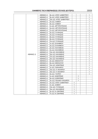 ΕΦΗΜΕΡΙΣ ΤΗΣ ΚΥΒΕΡΝΗΣΕΩΣ (ΤΕΥΧΟΣ ΔΕΥΤΕΡΟ) 22639
ΑΘΗΝΑΣ Δ’
ΑΘΗΝΑΣ Δ’ 8ο Δ.Σ. ΑΓΙΟΥ ΔΗΜΗΤΡΙΟΥ       1
ΑΘΗΝΑΣ Δ’ 9o Δ.Σ. ΑΓΙΟΥ ΔΗΜΗΤΡΙΟΥ       1
ΑΘΗΝΑΣ Δ’ 20o Δ.Σ. ΑΓΙΟΥ ΔΗΜΗΤΡΙΟΥ       1
ΑΘΗΝΑΣ Δ’ 4o Δ.Σ. ΑΛΙΜΟΥ       1
ΑΘΗΝΑΣ Δ’ 6o Δ.Σ. ΑΛΙΜΟΥ       1
ΑΘΗΝΑΣ Δ’ 1o Δ.Σ. ΑΡΓΥΡΟΥΠΟΛΗΣ       1
ΑΘΗΝΑΣ Δ’ 4o Δ.Σ. ΑΡΓΥΡΟΥΠΟΛΗΣ       1
ΑΘΗΝΑΣ Δ’ 7o Δ.Σ. ΑΡΓΥΡΟΥΠΟΛΗΣ       1
ΑΘΗΝΑΣ Δ’ 2o Δ.Σ. ΓΛΥΦΑΔΑΣ       1
ΑΘΗΝΑΣ Δ’ 4o Δ.Σ. ΓΛΥΦΑΔΑΣ       1
ΑΘΗΝΑΣ Δ’ 6o Δ.Σ. ΓΛΥΦΑΔΑΣ       1
ΑΘΗΝΑΣ Δ’ 8o Δ.Σ. ΓΛΥΦΑΔΑΣ       1
ΑΘΗΝΑΣ Δ’ 11o Δ.Σ. ΓΛΥΦΑΔΑΣ       1
ΑΘΗΝΑΣ Δ’ 1o Δ.Σ. ΕΛΛΗΝΙΚΟΥ       1
ΑΘΗΝΑΣ Δ’ 4o Δ.Σ. ΕΛΛΗΝΙΚΟΥ       1
ΑΘΗΝΑΣ Δ’ 2o Δ.Σ. ΚΑΛΛΙΘΕΑΣ       1
ΑΘΗΝΑΣ Δ’ 4o Δ.Σ. ΚΑΛΛΙΘΕΑΣ       1
ΑΘΗΝΑΣ Δ’ 10o Δ.Σ. ΚΑΛΛΙΘΕΑΣ       1
ΑΘΗΝΑΣ Δ’ 12o Δ.Σ. ΚΑΛΛΙΘΕΑΣ       1
ΑΘΗΝΑΣ Δ’ 17o Δ.Σ. ΚΑΛΛΙΘΕΑΣ       1
ΑΘΗΝΑΣ Δ’ 21o Δ.Σ. ΚΑΛΛΙΘΕΑΣ       1
ΑΘΗΝΑΣ Δ’ 2o Δ.Σ. ΜΟΣΧΑΤΟΥ       1
ΑΘΗΝΑΣ Δ’ 6o Δ.Σ. ΜΟΣΧΑΤΟΥ       1
ΑΘΗΝΑΣ Δ’ 12o Δ.Σ. Ν.ΣΜΥΡΝΗΣ       1
ΑΘΗΝΑΣ Δ’ 1ο Δ.Σ. Π.ΦΑΛΗΡΟΥ       1
ΑΘΗΝΑΣ Δ’ 10o Δ.Σ. Π. ΦΑΛΗΡΟΥ       1
ΑΘΗΝΑΣ Δ’ 12o Δ.Σ. Π. ΦΑΛΗΡΟΥ       1
ΑΘΗΝΑΣ Δ’ 3o Δ.Σ. ΤΑΥΡΟΥ       1
ΑΘΗΝΑΣ Δ’ 1o Δ.Σ. Ν.ΣΜΥΡΝΗΣ   1    
ΑΘΗΝΑΣ Δ’ 6o Δ.Σ. Ν.ΣΜΥΡΝΗΣ   1    
ΑΘΗΝΑΣ Δ’ 4ο Δ.Σ. ΠΑΛΑΙΟΥ ΦΑΛΗΡΟΥ   1    
ΑΘΗΝΑΣ Δ’ 4ο Δ.Σ. ΑΓΙΟΥ ΔΗΜΗΤΡΙΟΥ 1      
ΑΘΗΝΑΣ Δ’ 1ο Δ.Σ. ΑΛΙΜΟΥ 1      
ΑΘΗΝΑΣ Δ’ 10ο Δ.Σ. ΓΛΥΦΑΔΑΣ 1      
ΑΘΗΝΑΣ Δ’ 15ο Δ.Σ. ΚΑΛΛΙΘΕΑΣ 1      
ΑΘΗΝΑΣ Δ’ 2ο Δ.Σ. Ν. ΣΜΥΡΝΗΣ 1      
ΑΘΗΝΑΣ Δ’ 7ο Δ.Σ. Ν. ΣΜΥΡΝΗΣ 1      
 
