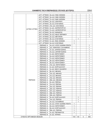 ΕΦΗΜΕΡΙΣ ΤΗΣ ΚΥΒΕΡΝΗΣΕΩΣ (ΤΕΥΧΟΣ ΔΕΥΤΕΡΟ) 22641
ΔΥΤΙΚΗ ΑΤΤΙΚΗ
ΔΥΤ. ΑΤΤΙΚΗΣ 3ο Δ.Σ. ΆΝΩ ΛΙΟΣΙΩΝ       1
ΔΥΤ. ΑΤΤΙΚΗΣ 4ο Δ.Σ. ΆΝΩ ΛΙΟΣΙΩΝ       1
ΔΥΤ. ΑΤΤΙΚΗΣ 7ο Δ.Σ. ΆΝΩ ΛΙΟΣΙΩΝ       1
ΔΥΤ. ΑΤΤΙΚΗΣ 2ο Δ.Σ. ΖΕΦΥΡΙΟΥ       1
ΔΥΤ. ΑΤΤΙΚΗΣ 3ο Δ.Σ. ΕΛΕΥΣΙΝΑΣ       1
ΔΥΤ. ΑΤΤΙΚΗΣ 10ο Δ.Σ. ΕΛΕΥΣΙΝΑΣ       1
ΔΥΤ. ΑΤΤΙΚΗΣ 1ο Δ.Σ. ΑΣΠΡΟΠΥΡΓΟΥ       1
ΔΥΤ. ΑΤΤΙΚΗΣ 7ο Δ.Σ. ΑΣΠΡΟΠΥΡΓΟΥ       1
ΔΥΤ. ΑΤΤΙΚΗΣ 2ο Δ.Σ. ΜΑΝΔΡΑΣ       1
ΔΥΤ. ΑΤΤΙΚΗΣ 2ο Δ.Σ. ΝΕΑΣ ΠΕΡΑΜΟΥ       1
ΔΥΤ. ΑΤΤΙΚΗΣ 5ο Δ.Σ. ΜΕΓΑΡΩΝ       1
ΔΥΤ. ΑΤΤΙΚΗΣ 8ο Δ.Σ. ΕΛΕΥΣΙΝΑΣ   1    
ΔΥΤ. ΑΤΤΙΚΗΣ 1ο Δ.Σ. ΆΝΩ ΛΙΟΣΙΩΝ 1      
ΔΥΤ. ΑΤΤΙΚΗΣ 4ο Δ.Σ. ΕΛΕΥΣΙΝΑΣ 1      
ΠΕΙΡΑΙΑΣ
ΠΕΙΡΑΙΑΣ Α 4ο Δ.Σ. ΑΓΙΟΥ ΙΩΑΝΝΗ ΡΕΝΤΗ       1
ΠΕΙΡΑΙΑΣ Α Δ.Σ. ΑΙΑΝΤΕΙΟΥ ΣΑΛΑΜΙΝΑΣ       1
ΠΕΙΡΑΙΑΣ Α 1ο Δ.Σ. ΔΡΑΠΕΤΣΩΝΑΣ       1
ΠΕΙΡΑΙΑΣ Α 4ο Δ.Σ. ΔΡΑΠΕΤΣΩΝΑΣ       1
ΠΕΙΡΑΙΑΣ Α 1ο Δ.Σ. ΚΕΡΑΤΣΙΝΙΟΥ       1
ΠΕΙΡΑΙΑΣ Α 3ο Δ.Σ. ΚΕΡΑΤΣΙΝΙΟΥ       1
ΠΕΙΡΑΙΑΣ Α 7ο Δ.Σ. ΚΕΡΑΤΣΙΝΙΟΥ       1
ΠΕΙΡΑΙΑΣ Α 8ο Δ.Σ. ΚΕΡΑΤΣΙΝΙΟΥ       1
ΠΕΙΡΑΙΑΣ Α 9ο Δ.Σ. ΚΕΡΑΤΣΙΝΙΟΥ       1
ΠΕΙΡΑΙΑΣ Α 10ο Δ.Σ. ΚΕΡΑΤΣΙΝΙΟΥ       1
ΠΕΙΡΑΙΑΣ Α 1ο Δ.Σ. ΚΟΡΥΔΑΛΛΟΥ       1
ΠΕΙΡΑΙΑΣ Α 1ο Δ.Σ. ΝΕΟΥ ΦΑΛΗΡΟΥ       1
ΠΕΙΡΑΙΑΣ Α 8ο Δ.Σ. ΝΙΚΑΙΑΣ       1
ΠΕΙΡΑΙΑΣ Α 10ο Δ.Σ. ΝΙΚΑΙΑΣ       1
ΠΕΙΡΑΙΑΣ Α 11ο Δ.Σ. ΝΙΚΑΙΑΣ       1
ΠΕΙΡΑΙΑΣ Α 13ο Δ.Σ. ΝΙΚΑΙΑΣ       1
ΠΕΙΡΑΙΑΣ Α 26ο Δ.Σ. ΝΙΚΑΙΑΣ       1
ΠΕΙΡΑΙΑΣ Α 2ο Δ.Σ. ΠΕΙΡΑΙΑ       1
ΠΕΙΡΑΙΑΣ Α 11ο Δ.Σ. ΠΕΙΡΑΙΑ       1
ΠΕΙΡΑΙΑΣ Α 15ο Δ.Σ. ΠΕΙΡΑΙΑ       1
ΠΕΙΡΑΙΑΣ Α 22ο Δ.Σ. ΠΕΙΡΑΙΑ       1
ΠΕΙΡΑΙΑΣ Α 27ο Δ.Σ. ΠΕΙΡΑΙΑ       1
ΠΕΙΡΑΙΑΣ Α 28ο Δ.Σ. ΠΕΙΡΑΙΑ       1
ΠΕΙΡΑΙΑΣ Α 32ο Δ.Σ. ΠΕΙΡΑΙΑ       1
ΠΕΙΡΑΙΑΣ Α 5ο Δ.Σ. ΚΟΡΥΔΑΛΛΟΥ   1    
ΠΕΙΡΑΙΑΣ Α 14ο Δ.Σ. ΠΕΙΡΑΙΑ   1    
ΠΕΙΡΑΙΑΣ Α 4ο Δ.Σ. ΣΑΛΑΜΙΝΑΣ   1    
ΠΕΙΡΑΙΑΣ Α 2ο Δ.Σ. ΑΓΙΟΥ ΙΩΑΝΝΗ ΡΕΝΤΗ 1      
ΠΕΙΡΑΙΑΣ Α 6ο Δ.Σ. ΚΕΡΑΤΣΙΝΙΟΥ 1      
ΠΕΙΡΑΙΑΣ Α 9ο Δ.Σ. ΚΟΡΥΔΑΛΛΟΥ 1      
ΠΕΙΡΑΙΑΣ Α 26ο Δ.Σ. ΠΕΙΡΑΙΑ 1      
ΠΕΙΡΑΙΑΣ Α 1ο Δ.Σ. ΠΕΡΑΜΑΤΟΣ 1      
ΠΕΙΡΑΙΑΣ Β 1ο Δ.Σ. ΑΙΓΙΝΑΣ       1
ΣΥΝΟΛΟ ΟΡΓΑΝΙΚΩΝ ΘΕΣΕΩΝ   100 60 5 480
 