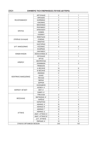22624 ΕΦΗΜΕΡΙΣ ΤΗΣ ΚΥΒΕΡΝΗΣΕΩΣ (ΤΕΥΧΟΣ ΔΕΥΤΕΡΟ)
ΠΕΛΟΠΟΝΝΗΣΟΥ
ΑΡΓΟΛΙΔΑΣ 2 1
ΑΡΚΑΔΙΑΣ 1 1
ΚΟΡΙΝΘΙΑΣ 3 1
ΛΑΚΩΝΙΑΣ 1 1
ΜΕΣΣΗΝΙΑΣ 2 1
ΚΡΗΤΗΣ
ΡΕΘΥΜΝΟΥ 3 1
ΗΡΑΚΛΕΙΟΥ 5 3
ΧΑΝΙΩΝ 4 1
ΛΑΣΙΘΙΟΥ 1 1
ΣΤΕΡΕΑΣ ΕΛΛΑΔΑΣ
ΦΘΙΩΤΙΔΑΣ 2 1
ΕΥΒΟΙΑΣ 3 1
ΒΟΙΩΤΙΑΣ 2 1
ΔΥΤ. ΜΑΚΕΔΟΝΙΑΣ
ΚΑΣΤΟΡΙΑΣ 1  
ΚΟΖΑΝΗΣ 3 2
ΦΛΩΡΙΝΑΣ   1
ΙΟΝΙΩΝ ΝΗΣΩΝ
ΖΑΚΥΝΘΟΥ 1  
ΚΕΦΑΛΛΗΝΙΑΣ Α΄ 1 1
ΛΕΥΚΑΔΑΣ 1 1
ΗΠΕΙΡΟΥ
ΑΡΤΑΣ 1  
ΘΕΣΠΡΩΤΙΑΣ   1
ΙΩΑΝΝΙΝΩΝ 3 2
ΠΡΕΒΕΖΗΣ 1  
ΚΕΝΤΡΙΚΗΣ ΜΑΚΕΔΟΝΙΑΣ
Α ΘΕΣ/ΚΗΣ 14 6
Β ΘΕΣ/ΚΗΣ 10 5
ΗΜΑΘΙΑΣ 2 1
ΚΙΛΚΙΣ 1 1
ΠΕΛΛΑΣ 1 1
ΠΙΕΡΙΑΣ 3 1
ΣΕΡΡΩΝ 2 1
ΧΑΛΚΙΔΙΚΗΣ 2 1
ΒΟΡΕΙΟΥ ΑΙΓΑΙΟΥ
ΛΕΣΒΟΥ Α΄ 2 1
ΧΙΟΥ Α΄ 1  
ΣΑΜΟΥ Α΄   1
ΘΕΣΣΑΛΙΑΣ
ΤΡΙΚΑΛΩΝ 2 1
ΜΑΓΝΗΣΙΑΣ Α΄ 3 1
ΛΑΡΙΣΑΣ 4 2
ΚΑΡΔΙΤΣΑΣ 2 1
ΑΤΤΙΚΗΣ
ΑΘΗΝΑΣ Α΄ 15 8
ΑΘΗΝΑΣ Β΄ 14 5
ΑΘΗΝΑΣ Γ΄ 13 7
ΑΘΗΝΑΣ Δ΄ 11 6
ΑΝΑΤ. ΑΤΤΙΚΗΣ Α΄ 6 3
ΑΝΑΤ. ΑΤΤΙΚΗΣ Β΄ 6 3
ΔΥΤ. ΑΤΤΙΚΗΣ 4 2
ΠΕΙΡΑΙΑΣ Α΄ 10 5
ΣΥΝΟΛΟ ΟΡΓΑΝΙΚΩΝ ΘΕΣΕΩΝ 200 100
 