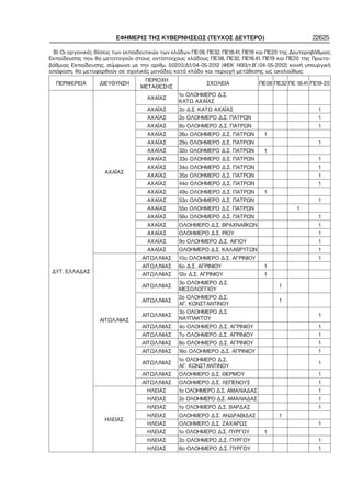 ΕΦΗΜΕΡΙΣ ΤΗΣ ΚΥΒΕΡΝΗΣΕΩΣ (ΤΕΥΧΟΣ ΔΕΥΤΕΡΟ) 22625
Β) Οι οργανικές θέσεις των εκπαιδευτικών των κλάδων ΠΕ08, ΠΕ32, ΠΕ18.41, ΠΕ19 και ΠΕ20 της Δευτεροβάθμιας
Εκπαίδευσης που θα μεταταγούν στους αντίστοιχους κλάδους ΠΕ08, ΠΕ32, ΠΕ18.41, ΠΕ19 και ΠΕ20 της Πρωτο−
βάθμιας Εκπαίδευσης, σύμφωνα με την αριθμ. 50200/Δ1/04−05−2012 (ΦΕΚ 1493/τ.Β΄/04−05−2012) κοινή υπουργική
απόφαση, θα μεταφερθούν σε σχολικές μονάδες κατά κλάδο και περιοχή μετάθεσης ως ακολούθως:
ΠΕΡΙΦΕΡΕΙΑ ΔΙΕΥΘΥΝΣΗ
ΠΕΡΙΟΧΗ
ΜΕΤΑΘΕΣΗΣ
ΣΧΟΛΕΙΑ ΠΕ08 ΠΕ32 ΠΕ 18.41 ΠΕ19−20
ΔΥΤ. ΕΛΛΑΔΑΣ
ΑΧΑΪΑΣ
ΑΧΑΪΑΣ
1o ΟΛΟΗΜΕΡΟ Δ.Σ.
ΚΑΤΩ ΑΧΑΪΑΣ
     
ΑΧΑΪΑΣ 2o Δ.Σ. ΚΑΤΩ ΑΧΑΪΑΣ   1
ΑΧΑΪΑΣ 2o ΟΛΟΗΜΕΡΟ Δ.Σ. ΠΑΤΡΩΝ   1
ΑΧΑΪΑΣ 8o ΟΛΟΗΜΕΡΟ Δ.Σ. ΠΑΤΡΩΝ   1
ΑΧΑΪΑΣ 26ο ΟΛΟΗΜΕΡΟ Δ.Σ. ΠΑΤΡΩΝ 1  
ΑΧΑΪΑΣ 29o ΟΛΟΗΜΕΡΟ Δ.Σ. ΠΑΤΡΩΝ   1
ΑΧΑΪΑΣ 32o ΟΛΟΗΜΕΡΟ Δ.Σ. ΠΑΤΡΩΝ 1  
ΑΧΑΪΑΣ 33o ΟΛΟΗΜΕΡΟ Δ.Σ. ΠΑΤΡΩΝ   1
ΑΧΑΪΑΣ 34o ΟΛΟΗΜΕΡΟ Δ.Σ. ΠΑΤΡΩΝ   1
ΑΧΑΪΑΣ 35o ΟΛΟΗΜΕΡΟ Δ.Σ. ΠΑΤΡΩΝ   1
ΑΧΑΪΑΣ 44o ΟΛΟΗΜΕΡΟ Δ.Σ. ΠΑΤΡΩΝ       1
ΑΧΑΪΑΣ 49o ΟΛΟΗΜΕΡΟ Δ.Σ. ΠΑΤΡΩΝ 1  
ΑΧΑΪΑΣ 53o ΟΛΟΗΜΕΡΟ Δ.Σ. ΠΑΤΡΩΝ 1
ΑΧΑΪΑΣ 55o ΟΛΟΗΜΕΡΟ Δ.Σ. ΠΑΤΡΩΝ 1
ΑΧΑΪΑΣ 56ο ΟΛΟΗΜΕΡΟ Δ.Σ. ΠΑΤΡΩΝ   1
ΑΧΑΪΑΣ ΟΛΟΗΜΕΡΟ Δ.Σ. ΒΡΑΧΝΑΙΪΚΩΝ       1
ΑΧΑΪΑΣ ΟΛΟΗΜΕΡΟ Δ.Σ. ΡΙΟΥ       1
ΑΧΑΪΑΣ 9o ΟΛΟΗΜΕΡΟ Δ.Σ. ΑΙΓΙΟΥ   1
ΑΧΑΪΑΣ ΟΛΟΗΜΕΡΟ Δ.Σ. ΚΑΛΑΒΡΥΤΩΝ   1
ΑΙΤΩΛ/ΝΙΑΣ
ΑΙΤΩΛ/ΝΙΑΣ 10o ΟΛΟΗΜΕΡΟ Δ.Σ. ΑΓΡΙΝΙΟΥ       1
ΑΙΤΩΛ/ΝΙΑΣ 6o Δ.Σ. ΑΓΡΙΝΙΟΥ 1  
ΑΙΤΩΛ/ΝΙΑΣ 12o Δ.Σ. ΑΓΡΙΝΙΟΥ 1  
ΑΙΤΩΛ/ΝΙΑΣ
3o ΟΛΟΗΜΕΡΟ Δ.Σ.
ΜΕΣΟΛΟΓΓΙΟΥ
1  
ΑΙΤΩΛ/ΝΙΑΣ
2o ΟΛΟΗΜΕΡΟ Δ.Σ.
ΑΓ. ΚΩΝΣΤΑΝΤΙΝΟΥ
1  
ΑΙΤΩΛ/ΝΙΑΣ
3o ΟΛΟΗΜΕΡΟ Δ.Σ.
ΝΑΥΠΑΚΤΟΥ
1
ΑΙΤΩΛ/ΝΙΑΣ 4o ΟΛΟΗΜΕΡΟ Δ.Σ. ΑΓΡΙΝΙΟΥ 1
ΑΙΤΩΛ/ΝΙΑΣ 7o ΟΛΟΗΜΕΡΟ Δ.Σ. ΑΓΡΙΝΙΟΥ 1
ΑΙΤΩΛ/ΝΙΑΣ 8o ΟΛΟΗΜΕΡΟ Δ.Σ. ΑΓΡΙΝΙΟΥ 1
ΑΙΤΩΛ/ΝΙΑΣ 16o ΟΛΟΗΜΕΡΟ Δ.Σ. ΑΓΡΙΝΙΟΥ 1
ΑΙΤΩΛ/ΝΙΑΣ
1o ΟΛΟΗΜΕΡΟ Δ.Σ.
ΑΓ. ΚΩΝΣΤΑΝΤΙΝΟΥ
1
ΑΙΤΩΛ/ΝΙΑΣ ΟΛΟΗΜΕΡΟ Δ.Σ. ΘΕΡΜΟΥ   1
ΑΙΤΩΛ/ΝΙΑΣ ΟΛΟΗΜΕΡΟ Δ.Σ. ΛΕΠΕΝΟΥΣ   1
ΗΛΕΙΑΣ
ΗΛΕΙΑΣ 1o ΟΛΟΗΜΕΡΟ Δ.Σ. ΑΜΑΛΙΑΔΑΣ   1
ΗΛΕΙΑΣ 2o ΟΛΟΗΜΕΡΟ Δ.Σ. ΑΜΑΛΙΑΔΑΣ   1
ΗΛΕΙΑΣ 1o ΟΛΟΗΜΕΡΟ Δ.Σ. ΒΑΡΔΑΣ   1
ΗΛΕΙΑΣ ΟΛΟΗΜΕΡΟ Δ.Σ. ΑΝΔΡΑΒΙΔΑΣ 1    
ΗΛΕΙΑΣ ΟΛΟΗΜΕΡΟ Δ.Σ. ΖΑΧΑΡΩΣ   1
ΗΛΕΙΑΣ 1o ΟΛΟΗΜΕΡΟ Δ.Σ. ΠΥΡΓΟΥ 1    
ΗΛΕΙΑΣ 2o ΟΛΟΗΜΕΡΟ Δ.Σ. ΠΥΡΓΟΥ   1
ΗΛΕΙΑΣ 6o ΟΛΟΗΜΕΡΟ Δ.Σ. ΠΥΡΓΟΥ       1
 