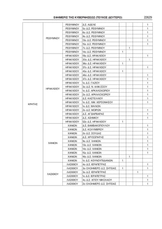 ΕΦΗΜΕΡΙΣ ΤΗΣ ΚΥΒΕΡΝΗΣΕΩΣ (ΤΕΥΧΟΣ ΔΕΥΤΕΡΟ) 22629
ΚΡΗΤΗΣ
ΡΕΘΥΜΝΟΥ
ΡΕΘΥΜΝΟΥ Δ.Σ. ΑΔΕΛΕ       1
ΡΕΘΥΜΝΟΥ 5ο Δ.Σ. ΡΕΘΥΜΝΟΥ       1
ΡΕΘΥΜΝΟΥ 6ο Δ.Σ. ΡΕΘΥΜΝΟΥ       1
ΡΕΘΥΜΝΟΥ 9ο Δ.Σ. ΡΕΘΥΜΝΟΥ       1
ΡΕΘΥΜΝΟΥ 13ο Δ.Σ. ΡΕΘΥΜΝΟΥ       1
ΡΕΘΥΜΝΟΥ 15ο Δ.Σ. ΡΕΘΥΜΝΟΥ       1
ΡΕΘΥΜΝΟΥ 7ο Δ.Σ. ΡΕΘΥΜΝΟΥ   1    
ΡΕΘΥΜΝΟΥ 14ο Δ.Σ. ΡΕΘΥΜΝΟΥ 1      
ΗΡΑΚΛΕΙΟΥ
ΗΡΑΚΛΕΙΟΥ 19ο Δ.Σ. ΗΡΑΚΛΕΙΟΥ       1
ΗΡΑΚΛΕΙΟΥ 30ο Δ.Σ. ΗΡΑΚΛΕΙΟΥ   1    
ΗΡΑΚΛΕΙΟΥ 36ο Δ.Σ. ΗΡΑΚΛΕΙΟΥ 1      
ΗΡΑΚΛΕΙΟΥ 37ο Δ.Σ. ΗΡΑΚΛΕΙΟΥ       1
ΗΡΑΚΛΕΙΟΥ 45ο Δ.Σ. ΗΡΑΚΛΕΙΟΥ 1      
ΗΡΑΚΛΕΙΟΥ 46ο Δ.Σ. ΗΡΑΚΛΕΙΟΥ       1
ΗΡΑΚΛΕΙΟΥ 47ο Δ.Σ. ΗΡΑΚΛΕΙΟΥ       1
ΗΡΑΚΛΕΙΟΥ 1ο Δ.Σ. ΓΑΖΙΟΥ       1
ΗΡΑΚΛΕΙΟΥ 3ο Δ.Σ. Ν. ΑΛΙΚ/ΣΣΟΥ       1
ΗΡΑΚΛΕΙΟΥ 1ο Δ.Σ. ΑΡΚΑΛΟΧΩΡΙΟΥ       1
ΗΡΑΚΛΕΙΟΥ 2ο Δ.Σ. ΑΡΚΑΛΟΧΩΡΙΟΥ       1
ΗΡΑΚΛΕΙΟΥ Δ.Σ. ΚΑΣΤΕΛΛΙΟΥ       1
ΗΡΑΚΛΕΙΟΥ 1ο Δ.Σ. ΛΙΜ. ΧΕΡΣΟΝΗΣΟΥ       1
ΗΡΑΚΛΕΙΟΥ 1ο Δ.Σ. ΜΑΛΙΩΝ        
ΗΡΑΚΛΕΙΟΥ 2ο Δ.Σ. ΜΟΙΡΩΝ       1
ΗΡΑΚΛΕΙΟΥ Δ.Σ. ΑΓ.ΒΑΡΒΑΡΑΣ       1
ΗΡΑΚΛΕΙΟΥ Δ.Σ. ΑΣΗΜΙΟΥ       1
ΗΡΑΚΛΕΙΟΥ 52ο Δ.Σ. ΗΡΑΚΛΕΙΟΥ 1      
ΧΑΝΙΩΝ
ΧΑΝΙΩΝ Δ.Σ. ΒΑΜΒΑΚΟΠΟΥΛΟΥ       1
ΧΑΝΙΩΝ Δ.Σ. ΚΟΛΥΜΒΡΙΟΥ       1
ΧΑΝΙΩΝ 2ο Δ.Σ. ΣΟΥΔΑΣ       1
ΧΑΝΙΩΝ Δ.Σ. ΧΡΥΣΟΠΗΓΗΣ 1
ΧΑΝΙΩΝ 9ο Δ.Σ. ΧΑΝΙΩΝ 1
ΧΑΝΙΩΝ 13ο Δ.Σ. ΧΑΝΙΩΝ 1
ΧΑΝΙΩΝ 14ο Δ.Σ. ΧΑΝΙΩΝ 1
ΧΑΝΙΩΝ 15ο Δ.Σ. ΧΑΝΙΩΝ 1
ΧΑΝΙΩΝ 16ο Δ.Σ. ΧΑΝΙΩΝ 1
ΧΑΝΙΩΝ 1ο Δ.Σ. ΚΟΥΝΟΥΠΙΔΙΑΝΩΝ 1
ΛΑΣΙΘΙΟΥ
ΛΑΣΙΘΙΟΥ 4ο Δ.Σ. ΙΕΡΑΠΕΤΡΑΣ       1
ΛΑΣΙΘΙΟΥ 3ο ΟΛΟΗΜΕΡΟ Δ.Σ. ΣΗΤΕΙΑΣ 1     1
ΛΑΣΙΘΙΟΥ 3ο Δ.Σ. ΙΕΡΑΠΕΤΡΑΣ     1  
ΛΑΣΙΘΙΟΥ 1o Δ.Σ. ΙΕΡΑΠΕΤΡΑΣ       1
ΛΑΣΙΘΙΟΥ 4ο Δ.Σ. ΑΓΙΟΥ ΝΙΚΟΛΑΟΥ       1
ΛΑΣΙΘΙΟΥ 2ο ΟΛΟΗΜΕΡΟ Δ.Σ. ΣΗΤΕΙΑΣ       1
 