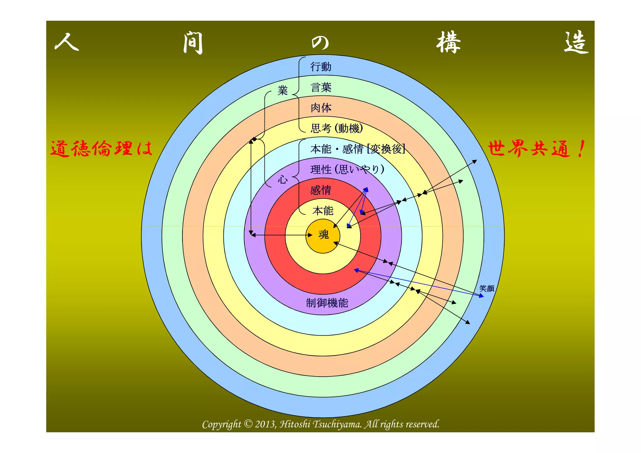 人 間 の 構 造
人間人間人間人間のののの肉体肉体肉体肉体
本能本能本能本能
感情感情感情感情
理性理性理性理性 ((((思いやり思いやり思いやり思いやり))))
思考思考思考思考 ((((動機動機動機動機))))
本能・感情本能・感情本能・感情本能・感情 [[[[変換後変換後変換後変換後]]]]
言葉言葉言葉言葉
行動行動行動行動
心心心心
業業業業
道徳倫理は 世界共通！
2013/8/14 7
意識意識意識意識
制御機能制御機能制御機能制御機能
笑顔笑顔笑顔笑顔
Copyright © 2013, Hitoshi Tsuchiyama. All rights reserved.
 