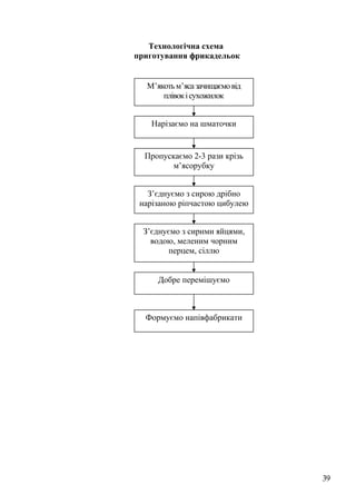 Технологічна схема
приготування фрикадельок
39
М’якотьм’ясазачищаємовід
плівокісухожилок
Нарізаємо на шматочки
Пропускаємо 2-3 рази крізь
м’ясорубку
З’єднуємо з сирою дрібно
нарізаною ріпчастою цибулею
З’єднуємо з сирими яйцями,
водою, меленим чорним
перцем, сіллю
Добре перемішуємо
Формуємо напівфабрикати
 