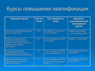 Название курсов Кол-во
часов
Где пройдены и
когда
Документ,
подтверждающий
прохождение
курсов
«Психолого-педагогические основы
успешного обучения».
144 ч ГОУ ВПО «ЛГУ имени А.С,
Пушкина (2008 г.).
Свидетельство №8599,
г. Санкт-Петербург 2008 г.
Проблемно-целевые курсы
«Педагогическая мастерская
ценностно-смысловой ориентации –
эффективные средства
воспитания».
36 ч Санкт-Петербургская АППО
(июнь 2008 г.)
Справка от 7 июня 2008 г.
Анализ художественного
произведения в литературном
образовании младших школьников».
72 ч Санкт-Петербургская АППО
(в течение 2008-2009 уч. г.)
Удостоверение № 2748 от
18 мая 2009 г.
«Методическое обеспечение
образовательного процесса в
УМК «Перспектива»
72 ч Санкт-Петербургская АППО
(с 23 марта 2009 по 15 мая
2009 уч. г.)
Удостоверение № 2903 от
15 мая 2009 г.
Курсы повышения квалификации
 