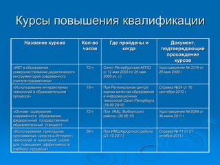 Курсы повышения квалификации
Название курсов Кол-во
часов
Где пройдены и
когда
Документ,
подтверждающий
прохождение
курсов
«ИКТ в образовании:
совершенствование дидактического
инструментария современного
учителя-предметника»
72 ч Санкт-Петербургская АППО
(с 12 мая 2009 по 26 мая
2009 уч. г.)
Удостоверение № 3319 от
26 мая 2009 г.
«Использование интерактивных
технологий в образовательном
процессе»
18 ч При Региональном центре
оценки качества образования
и информационных
технологий Санкт-Петербурга
(18.09.2010)
Справка №24 от 18
сентября 2010 г.
«Основы содержания
современного образования:
федеральный государственный
образовательный стандарт»
72 ч При ИМЦ Выборгского
района (30.06.11)
Удостоверение № 0084 от
30 июня 2011 г.
«Использование прикладных
программных средств и Интернет-
технологий в начальной школе
для повышения эффективности
учебного процесса»
36 ч При ИМЦ Курортного района
(21.10.2011)
Справка № 71 от 21
октября 2011 г.
 