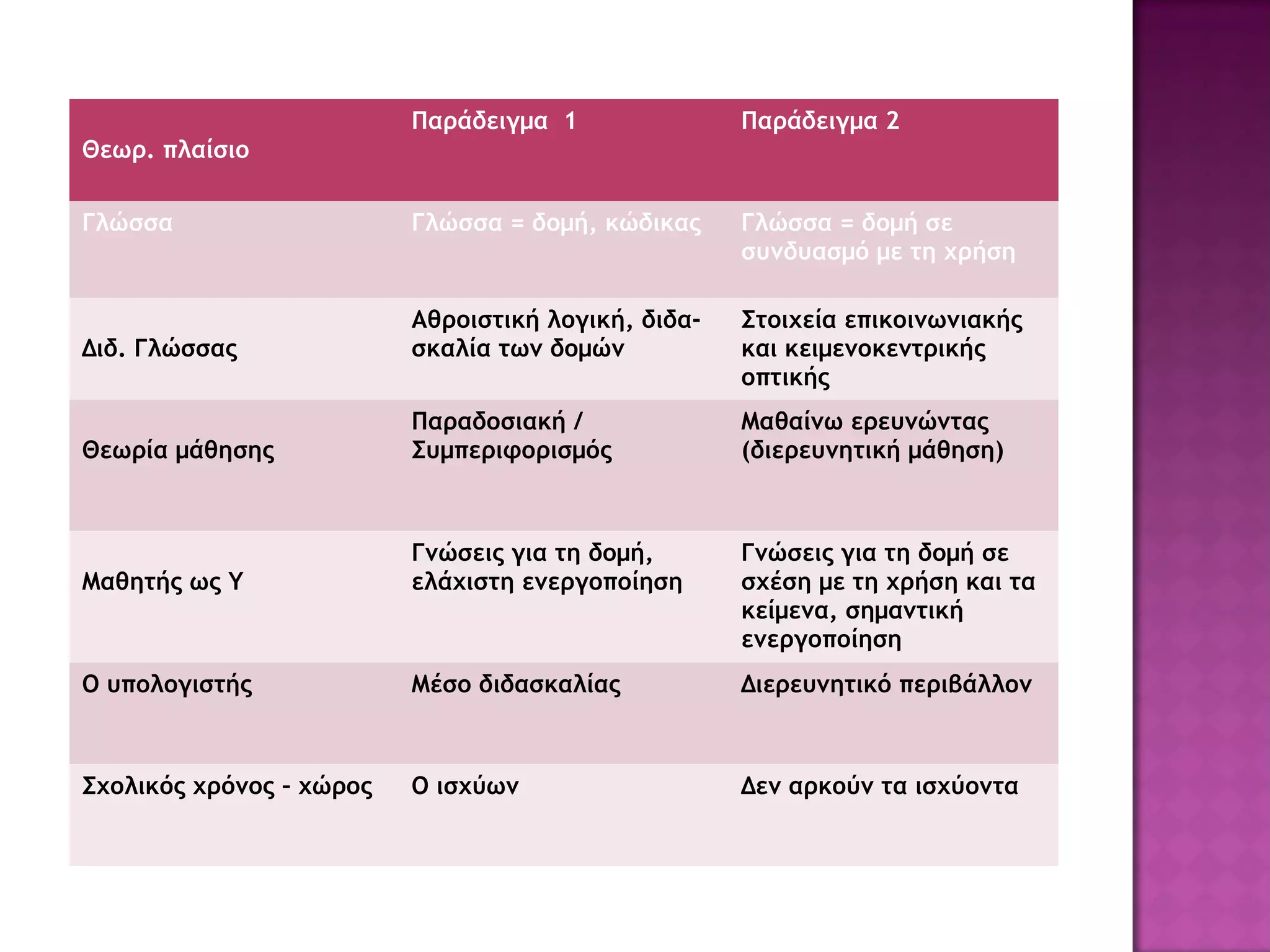 Θεωρ. πλαίσιο
Παράδειγμα 1 Παράδειγμα 2
Γλώσσα Γλώσσα = δομή, κώδικας Γλώσσα = δομή σε
συνδυασμό με τη χρήση
Διδ. Γλώσσας
Αθροιστική λογική, διδα-
σκαλία των δομών
Στοιχεία επικοινωνιακής
και κειμενοκεντρικής
οπτικής
Θεωρία μάθησης
Παραδοσιακή /
Συμπεριφορισμός
Μαθαίνω ερευνώντας
(διερευνητική μάθηση)
Μαθητής ως Υ
Γνώσεις για τη δομή,
ελάχιστη ενεργοποίηση
Γνώσεις για τη δομή σε
σχέση με τη χρήση και τα
κείμενα, σημαντική
ενεργοποίηση
Ο υπολογιστής Μέσο διδασκαλίας Διερευνητικό περιβάλλον
Σχολικός χρόνος – χώρος Ο ισχύων Δεν αρκούν τα ισχύοντα
 