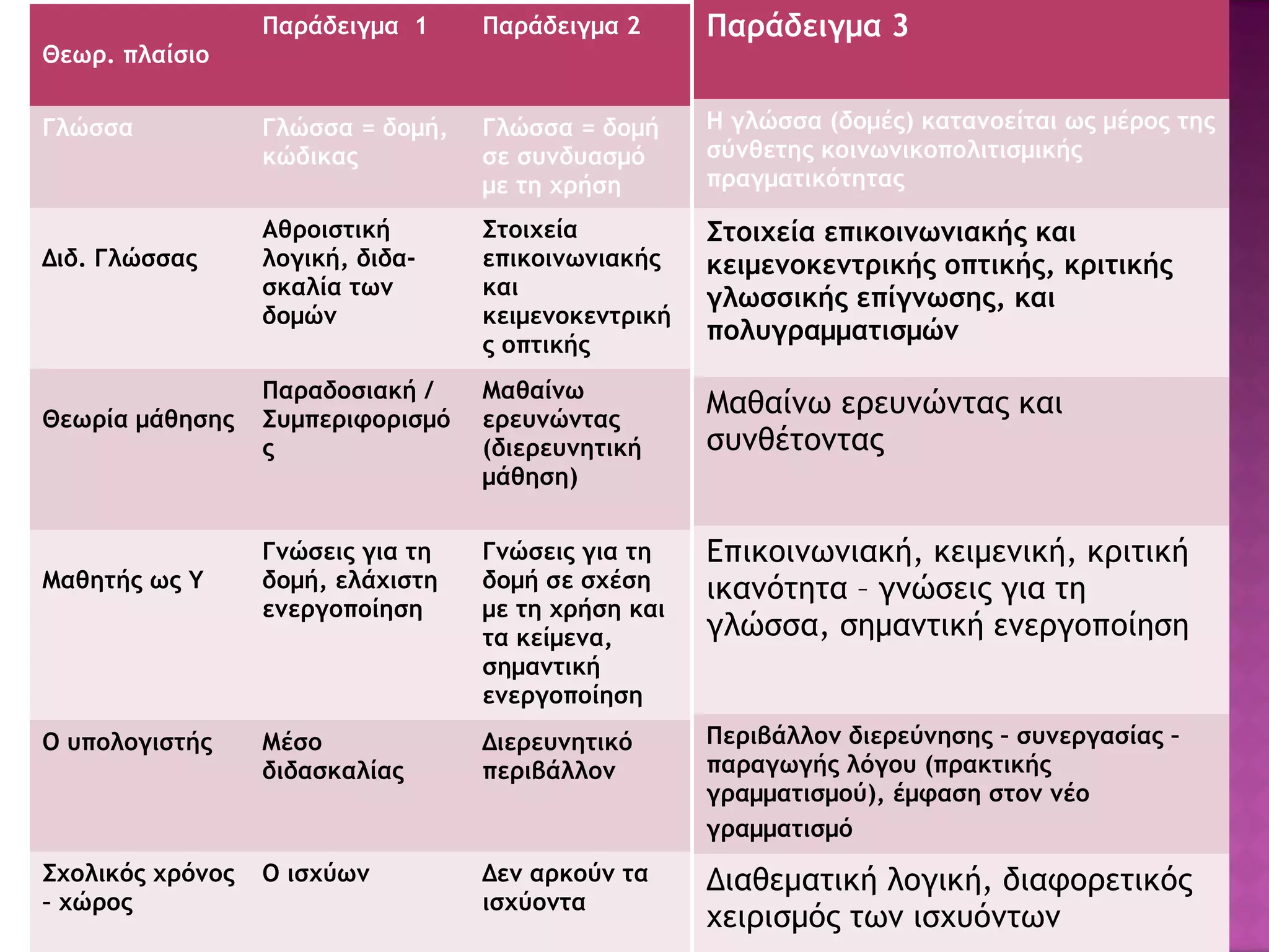 Θεωρ. πλαίσιο
Παράδειγμα 1 Παράδειγμα 2
Γλώσσα Γλώσσα = δομή,
κώδικας
Γλώσσα = δομή
σε συνδυασμό
με τη χρήση
Διδ. Γλώσσας
Αθροιστική
λογική, διδα-
σκαλία των
δομών
Στοιχεία
επικοινωνιακής
και
κειμενοκεντρική
ς οπτικής
Θεωρία μάθησης
Παραδοσιακή /
Συμπεριφορισμό
ς
Μαθαίνω
ερευνώντας
(διερευνητική
μάθηση)
Μαθητής ως Υ
Γνώσεις για τη
δομή, ελάχιστη
ενεργοποίηση
Γνώσεις για τη
δομή σε σχέση
με τη χρήση και
τα κείμενα,
σημαντική
ενεργοποίηση
Ο υπολογιστής Μέσο
διδασκαλίας
Διερευνητικό
περιβάλλον
Σχολικός χρόνος
– χώρος
Ο ισχύων Δεν αρκούν τα
ισχύοντα
Παράδειγμα 3
Η γλώσσα (δομές) κατανοείται ως μέρος της
σύνθετης κοινωνικοπολιτισμικής
πραγματικότητας
Στοιχεία επικοινωνιακής και
κειμενοκεντρικής οπτικής, κριτικής
γλωσσικής επίγνωσης, και
πολυγραμματισμών
Μαθαίνω ερευνώντας και
συνθέτοντας
Επικοινωνιακή, κειμενική, κριτική
ικανότητα – γνώσεις για τη
γλώσσα, σημαντική ενεργοποίηση
Περιβάλλον διερεύνησης – συνεργασίας –
παραγωγής λόγου (πρακτικής
γραμματισμού), έμφαση στον νέο
γραμματισμό
Διαθεματική λογική, διαφορετικός
χειρισμός των ισχυόντων
 