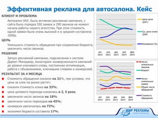 Эффективная реклама для автосалона. Кейс
КЛИЕНТ И ПРОБЛЕМА
Автосалон ХХХ. Была активная рекламная кампания, с
сайта было порядка 550 заявок и 290 звонков на момент
начала работы нашего агентства. При этом стоимость
одной заявки была очень высокой и в среднем составляла
1600р.
ЦЕЛЬ
Уменьшить стоимость обращения при сохранении бюджета,
увеличить число звонков.
РЕШЕНИЕ
Запуск рекламной кампании, подключение к системе
Директ Менеджер, мониторинг конверсионности кампаний
до уровня ключевого слова, постоянная оптимизация,
работа с объявлениями, ключевыми словами и конверсией.
РЕЗУЛЬТАТ ЗА 4 МЕСЯЦА
Стоимость обращения снизили на 21%, при условии, что
цена за клик на рынке растет;
снизили стоимость клика на 33%;
цена целевого перехода снизилась в 2, 5 раза;
увеличили число звонков на 18%
увеличили число переходов на 45%;
конверсия увеличилась на 73%;
экономия бюджета составила 17%.
окт
2013
ноя
2013
дек
2013
янв
2014
фев
2014
Число
уникальных
звонков
бюджет
Число
уникальных
заявок
Общее число
обращений
Стоимость
обращения
окт
2013
ноя
2013
дек
2013
янв
2014
фев
2014
Цена цели
(руб.)
Ср. цена клика
(руб)
Конверсия (%)
 