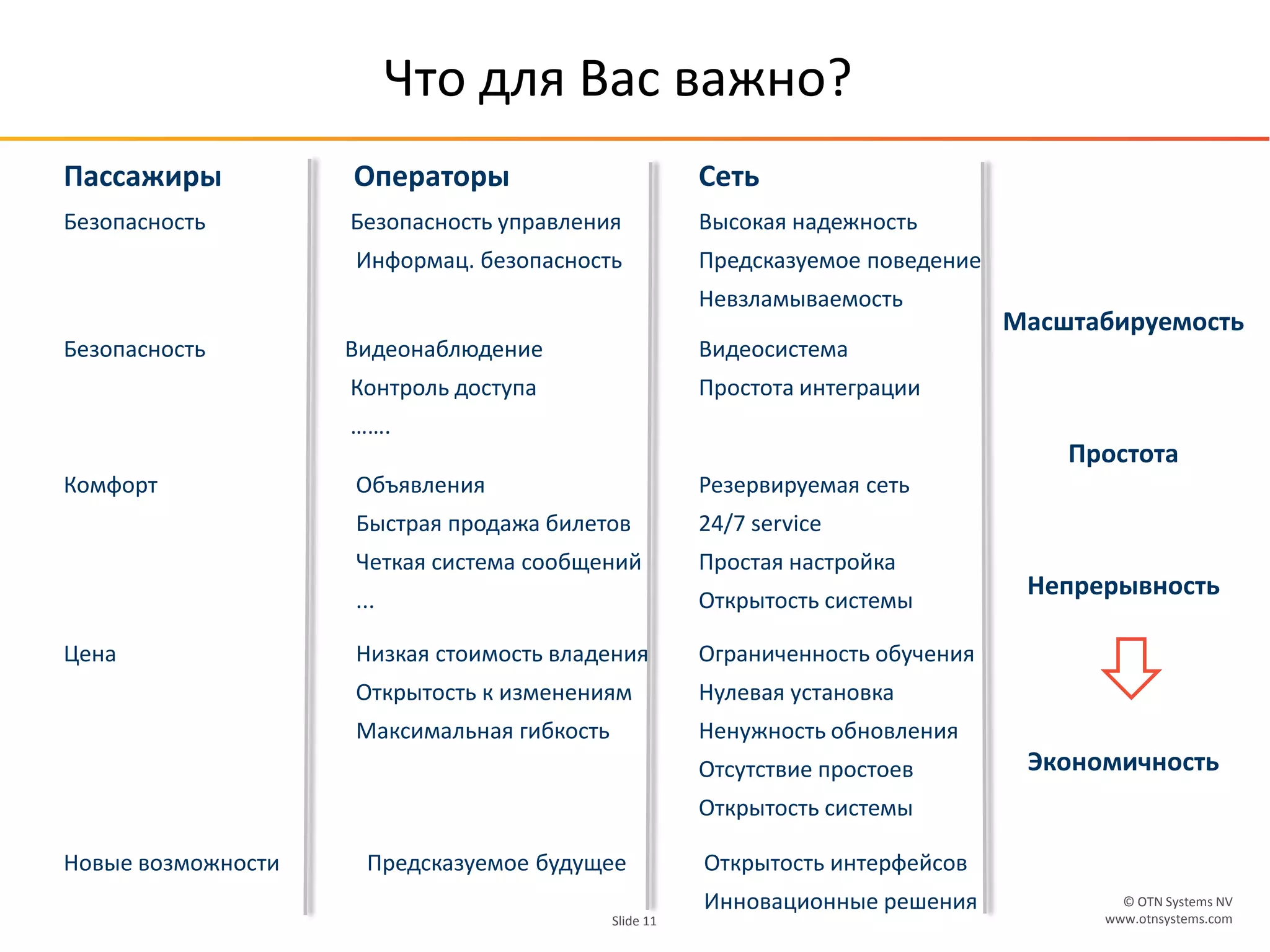 © OTN Systems NV
www.otnsystems.comSlide 11
Безопасность Видеонаблюдение Видеосистема
Контроль доступа Простота интеграции
…….
Комфорт Объявления Резервируемая сеть
Быстрая продажа билетов 24/7 service
Четкая система сообщений Простая настройка
... Открытость системы
Безопасность Безопасность управления Высокая надежность
Информац. безопасность Предсказуемое поведение
Невзламываемость
Новые возможности Предсказуемое будущее Открытость интерфейсов
Инновационные решения
Масштабируемость
Простота
Непрерывность
Экономичность
Пассажиры Операторы Сеть
Цена Низкая стоимость владения Ограниченность обучения
Открытость к изменениям Нулевая установка
Максимальная гибкость Ненужность обновления
Отсутствие простоев
Открытость системы
Что для Вас важно?
 