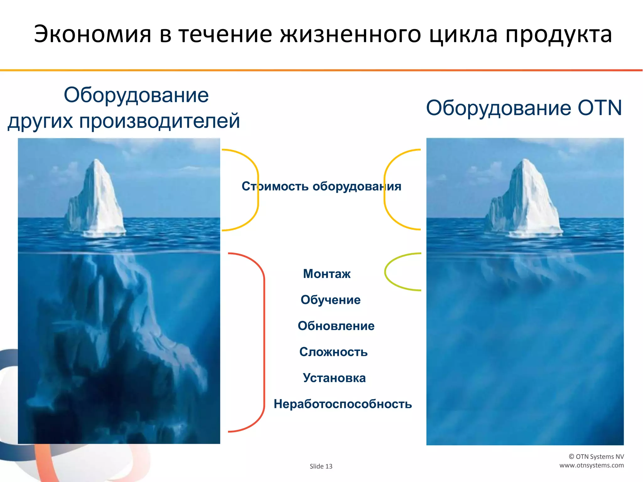 © OTN Systems NV
www.otnsystems.comSlide 13
Экономия в течение жизненного цикла продукта
Монтаж
Установка
Обучение
Обновление
Сложность
Стоимость оборудования
Оборудование
других производителей
Неработоспособность
Оборудование OTN
 