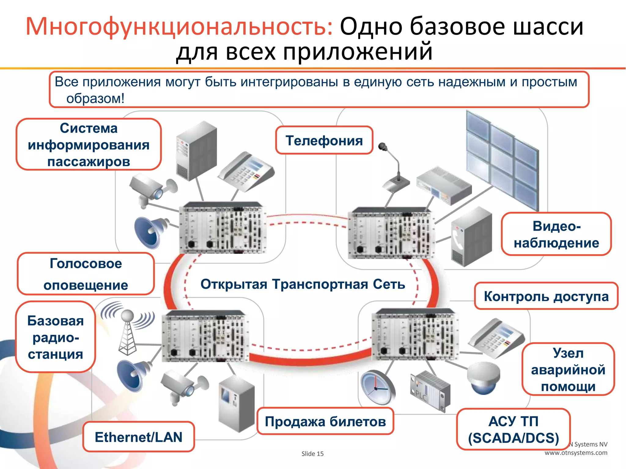 © OTN Systems NV
www.otnsystems.comSlide 15
Mногофункциональность: Одно базовое шасси
для всех приложений
Oткрытая Tранспортная Сеть
Tелефония
Видео-
наблюдение
Базовая
радио-
станция
АСУ ТП
(SCADA/DCS)
Голосовое
оповещение
Ethernet/LAN
Контроль доступа
Все приложения могут быть интегрированы в единую сеть надежным и простым
образом!
Система
информирования
пассажиров
Продажа билетов
Узел
аварийной
помощи
 