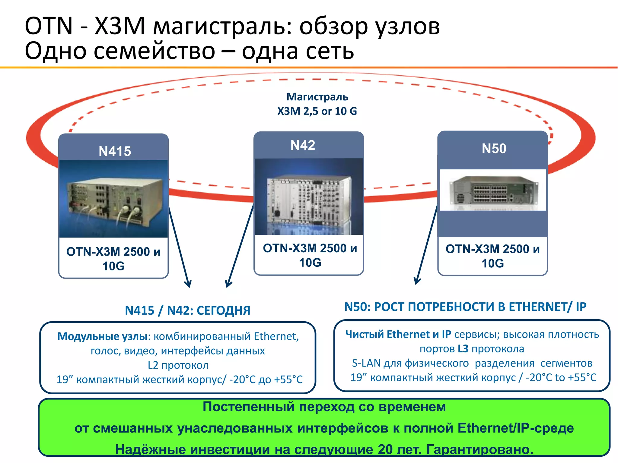© OTN Systems NV
www.otnsystems.comSlide 16
OTN - X3M магистраль: обзор узлов
Одно семейство – одна сеть
Магистраль
X3M 2,5 or 10 G
Модульные узлы: комбинированный Ethernet,
голос, видео, интерфейсы данных
L2 протокол
19” компактный жесткий корпус/ -20°C до +55°C
Чистый Ethernet и IP сервисы; высокая плотность
портов L3 протокола
S-LAN для физического разделения сегментов
19” компактный жесткий корпус / -20°C to +55°C
Постепенный переход со временем
от смешанных унаследованных интерфейсов к полной Ethernet/IP-среде
Надѐжные инвестиции на следующие 20 лет. Гарантировано.
N415
OTN-X3M 2500 и
10G
N42
OTN-X3M 2500 и
10G
N415 / N42: СЕГОДНЯ
N50
OTN-X3M 2500 и
10G
N50: РОСТ ПОТРЕБНОСТИ В ETHERNET/ IP
 