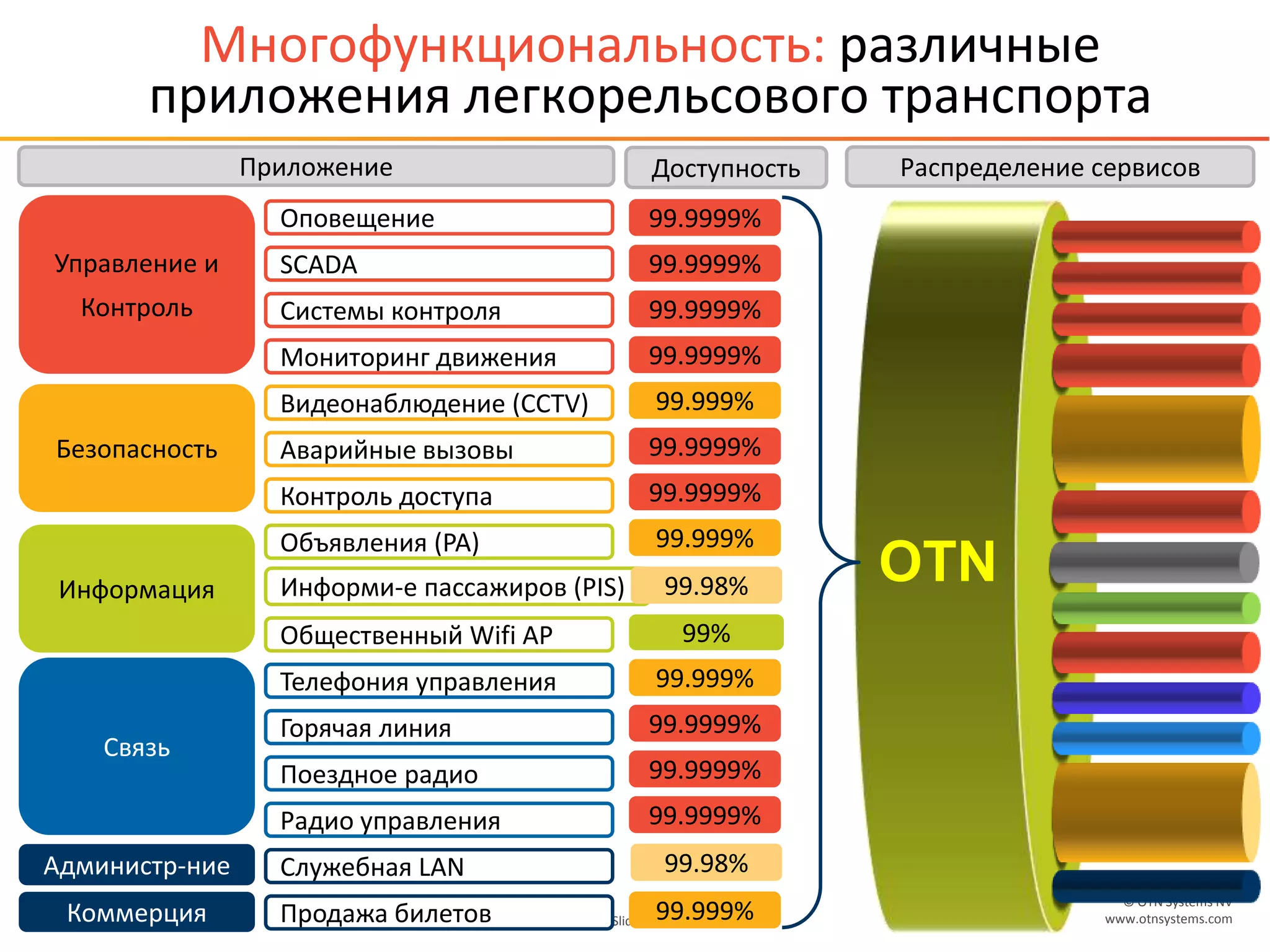 © OTN Systems NV
www.otnsystems.comSlide 18
Mногофункциональность: различные
приложения легкорельсового транспорта
Оповещение
SCADA
Мониторинг движения
Системы контроля
Видеонаблюдение (CCTV)
Аварийные вызовы
Контроль доступа
Объявления (PA)
Информи-е пассажиров (PIS)
Телефония управления
Горячая линия
Поездное радио
Служебная LAN
Общественный Wifi AP
Радио управления
Продажа билетов
99.9999%
99.9999%
99.9999%
99.9999%
99.999%
99.9999%
99.9999%
99.999%
99.98%
99%
99.999%
99.9999%
99.9999%
99.9999%
99.98%
99.999%
Управление и
Контроль
Безопасность
Информация
Связь
Администр-ние
Коммерция
Приложение Доступность
OTN
Распределение сервисов
 