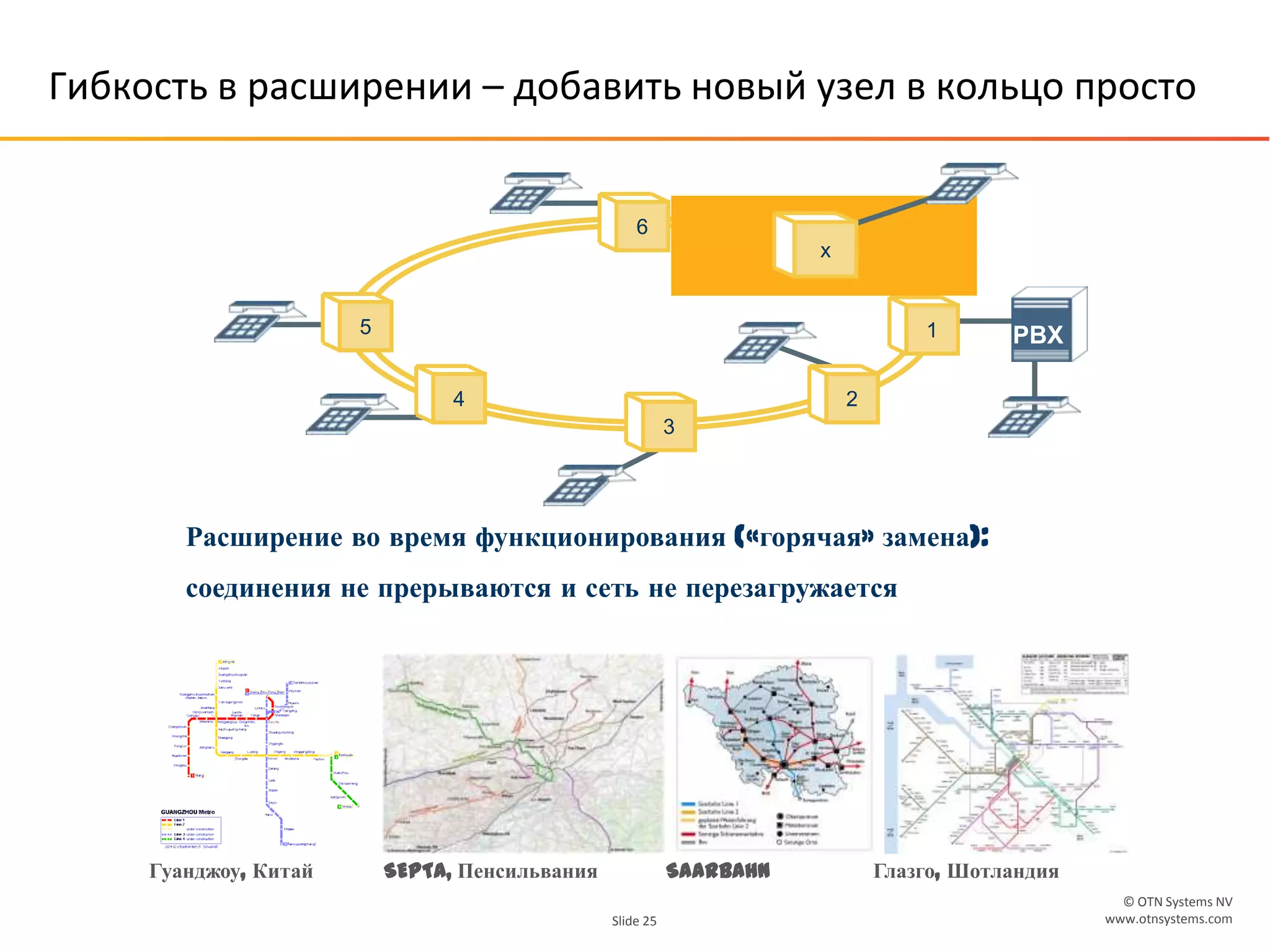 © OTN Systems NV
www.otnsystems.comSlide 25
Гибкость в расширении – добавить новый узел в кольцо просто
Гуанджоу, Китай SEPTA, Пенсильвания Saarbahn Глазго, Шотландия
Расширение во время функционирования («горячая» замена):
соединения не прерываются и сеть не перезагружается
PBX5
4 2
1
6
3
x
 