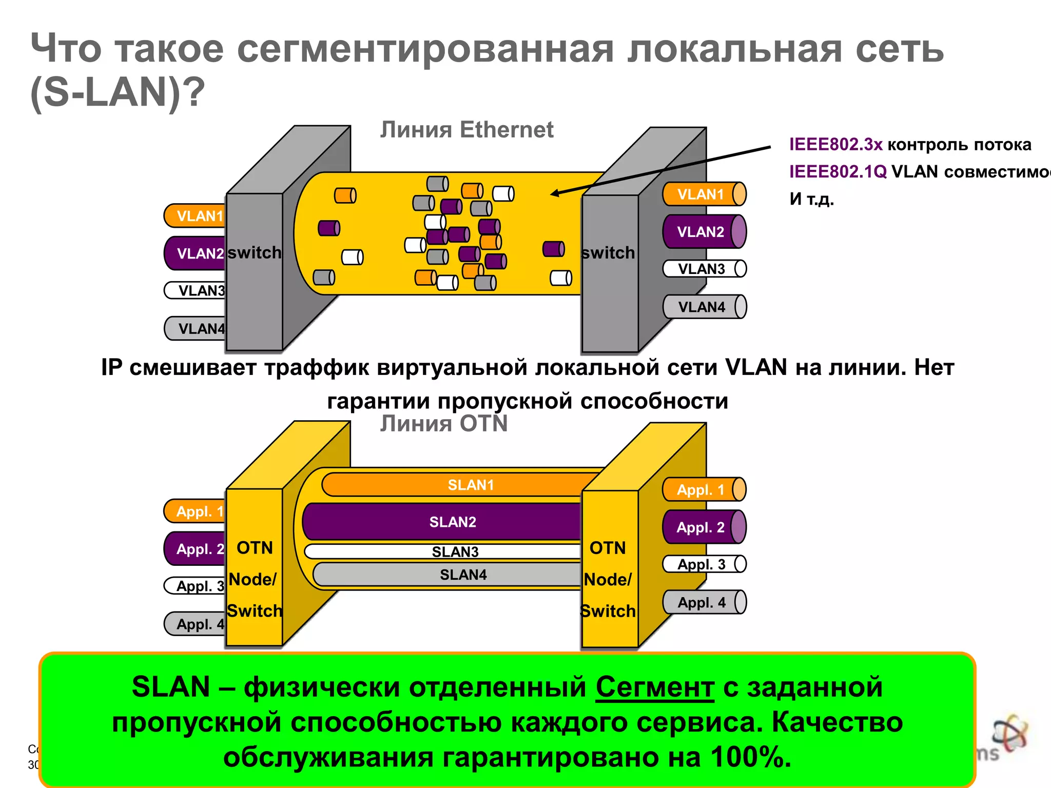 30 © OTN Systems NV Presentation / Author / Date
Company Confidential
Что такое сегментированная локальная сеть
(S-LAN)?
Appl. 1
Appl. 2
Appl. 3
Appl. 4
SLAN1
SLAN2
SLAN3
SLAN4
OTN
Node/
Switch
OTN
Node/
Switch
Appl. 1
Appl. 2
Appl. 3
Appl. 4
Линия OTN
VLAN1
VLAN2
VLAN3
VLAN4
switch switch
VLAN1
VLAN2
VLAN3
VLAN4
Линия Ethernet
IEEE802.3x контроль потока
IEEE802.1Q VLAN совместимос
И т.д.
IP смешивает траффик виртуальной локальной сети VLAN на линии. Нет
гарантии пропускной способности
SLAN – физически отделенный Сегмент с заданной
пропускной способностью каждого сервиса. Качество
обслуживания гарантировано на 100%.
 