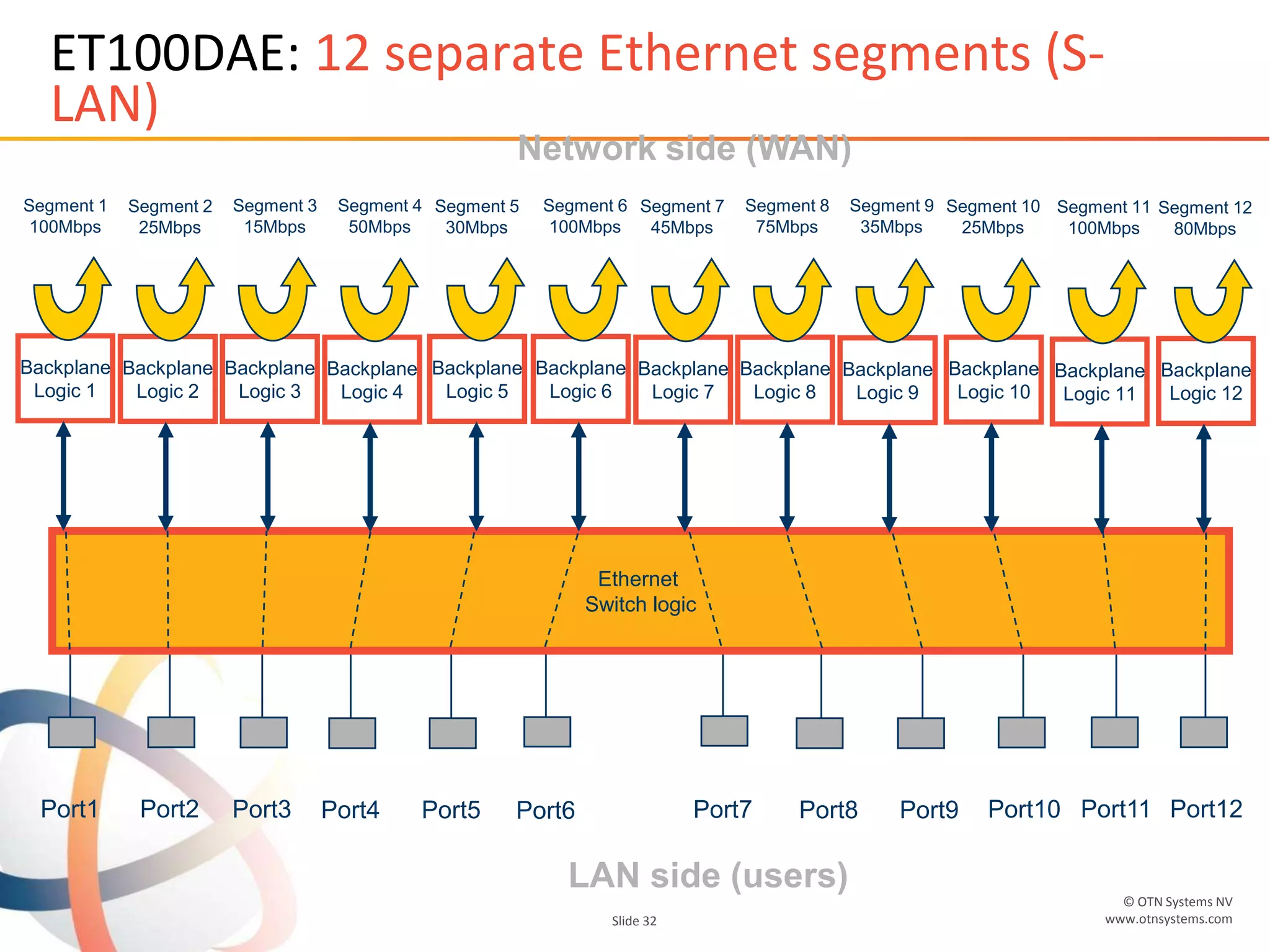 © OTN Systems NV
www.otnsystems.comSlide 32
ET100DAE: 12 separate Ethernet segments (S-
LAN)
Port3 Port4 Port5Port1 Port2 Port10Port9 Port12Port11
Ethernet
Switch logic
LAN side (users)
Network side (WAN)
Port8
Backplane
Logic 1
Segment 1
100Mbps
Segment 2
25Mbps
Segment 5
30Mbps
Segment 3
15Mbps
Segment 4
50Mbps
Segment 6
100Mbps
Segment 7
45Mbps
Segment 10
25Mbps
Segment 8
75Mbps
Segment 9
35Mbps
Backplane
Logic 2
Backplane
Logic 3
Backplane
Logic 4
Backplane
Logic 5
Backplane
Logic 6
Backplane
Logic 7
Backplane
Logic 8
Backplane
Logic 9
Backplane
Logic 10
Segment 12
80Mbps
Segment 11
100Mbps
Backplane
Logic 11
Backplane
Logic 12
Port6 Port7
 