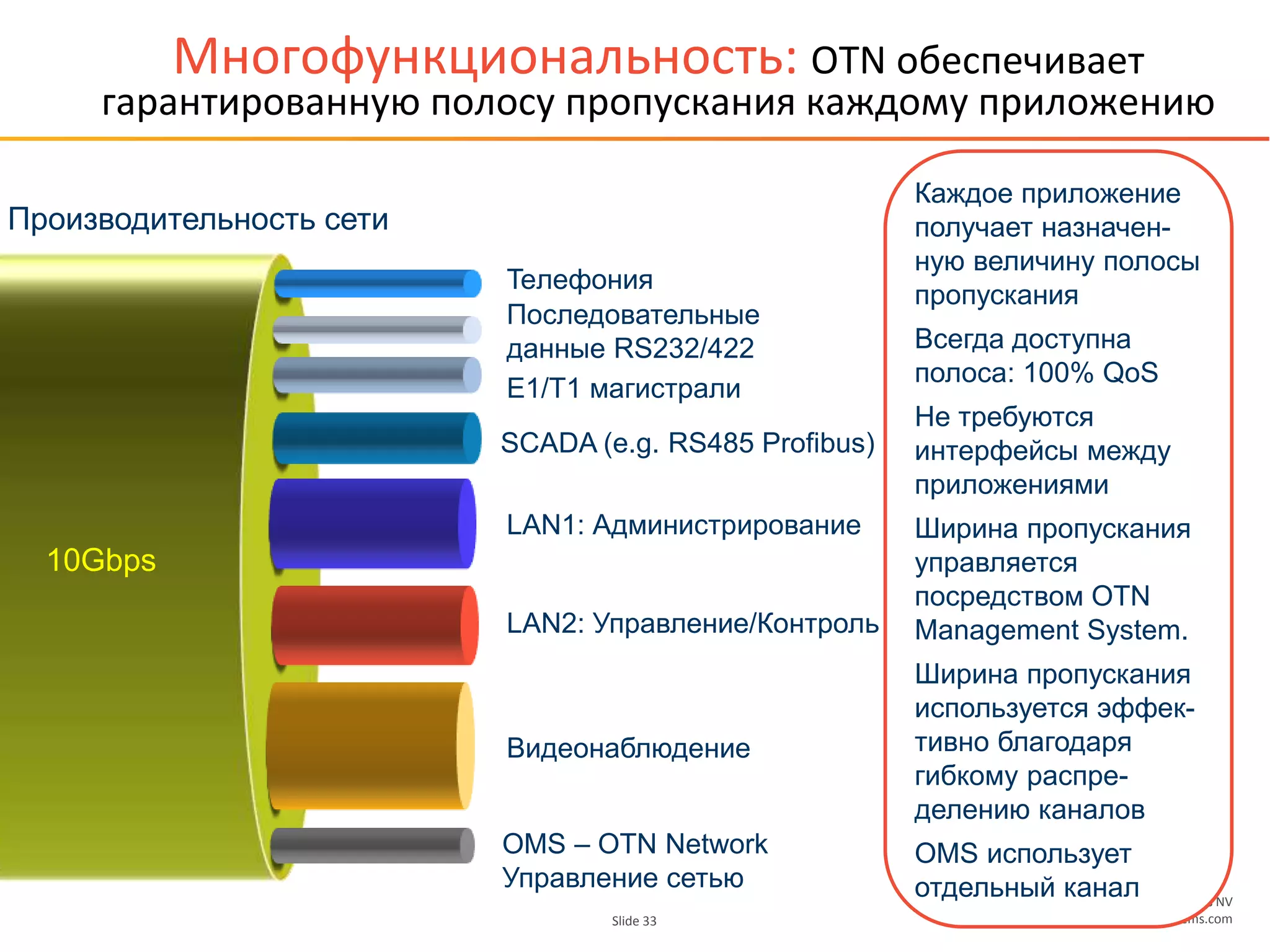 © OTN Systems NV
www.otnsystems.comSlide 33
Mногофункциональность: OTN обеспечивает
гарантированную полосу пропускания каждому приложению
Производительность сети
Последовательные
данные RS232/422
SCADA (e.g. RS485 Profibus)
Видеонаблюдение
Teлефония
E1/T1 магистрали
LAN1: Администрирование
LAN2: Управление/Контроль
10Gbps
Каждое приложение
получает назначен-
ную величину полосы
пропускания
Всегда доступна
полоса: 100% QoS
Не требуются
интерфейсы между
приложениями
Ширина пропускания
управляется
посредством OTN
Management System.
Ширина пропускания
используется эффек-
тивно благодаря
гибкому распре-
делению каналов
OMS использует
отдельный канал
OMS – OTN Network
Управление сетью
 