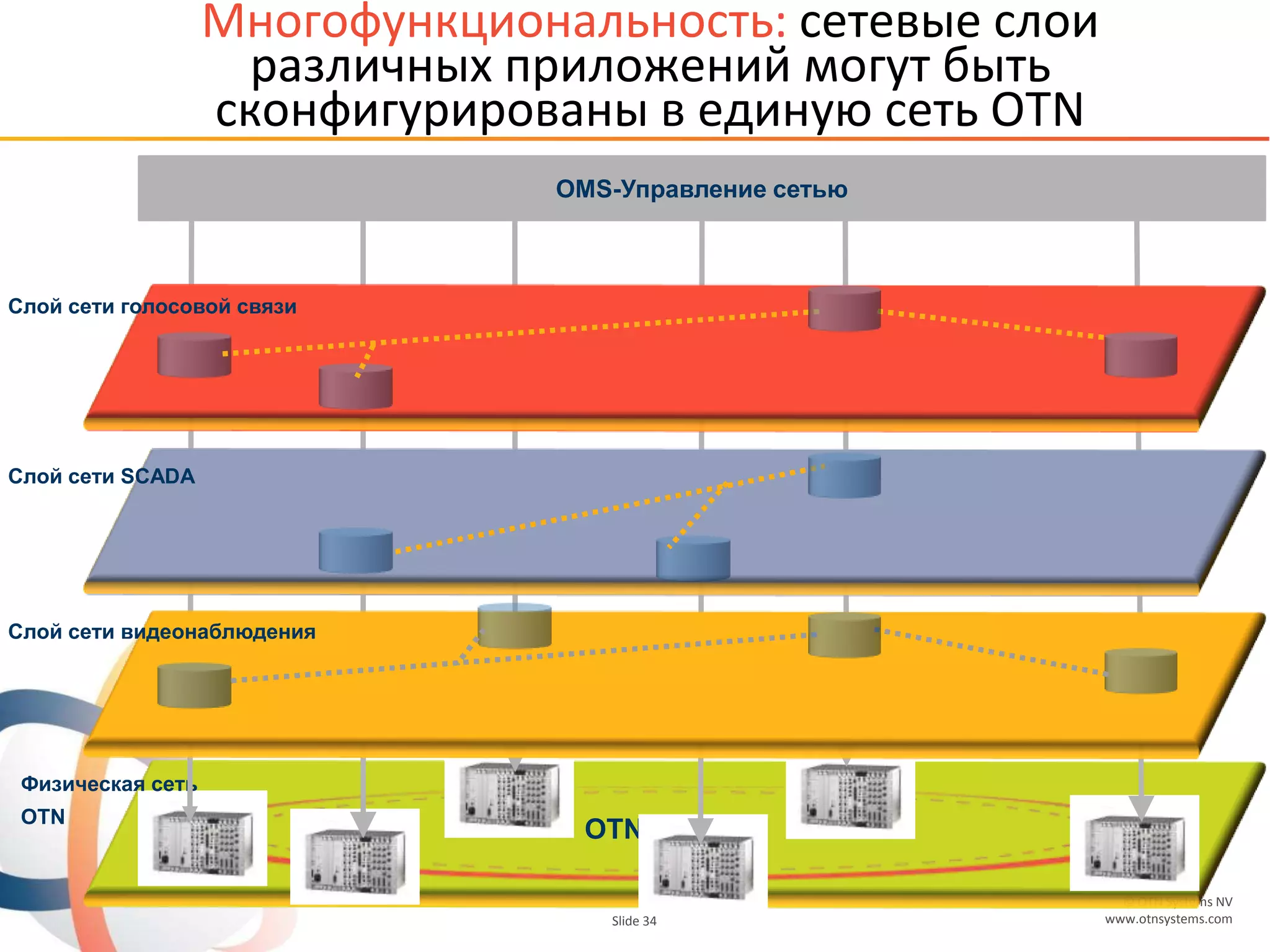 © OTN Systems NV
www.otnsystems.comSlide 34
OTN
Физическая сеть
OTN
Mногофункциональность: сетевые слои
различных приложений могут быть
сконфигурированы в единую сеть OTN
OMS-Управление сетью
Слой сети видеонаблюдения
Слой сети SCADA
Слой сети голосовой связи
 