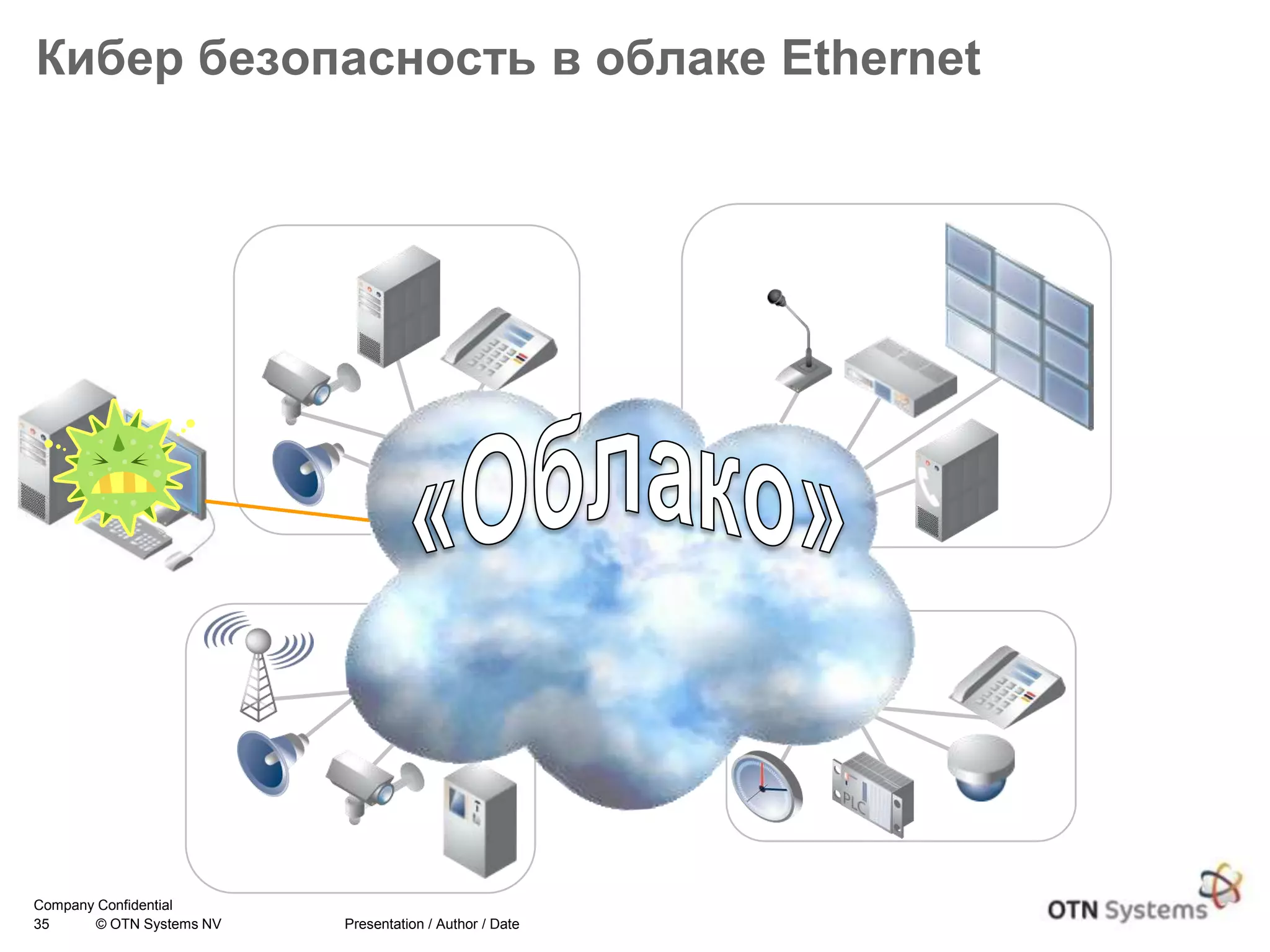 35 © OTN Systems NV Presentation / Author / Date
Company Confidential
Кибер безопасность в облаке Ethernet
 