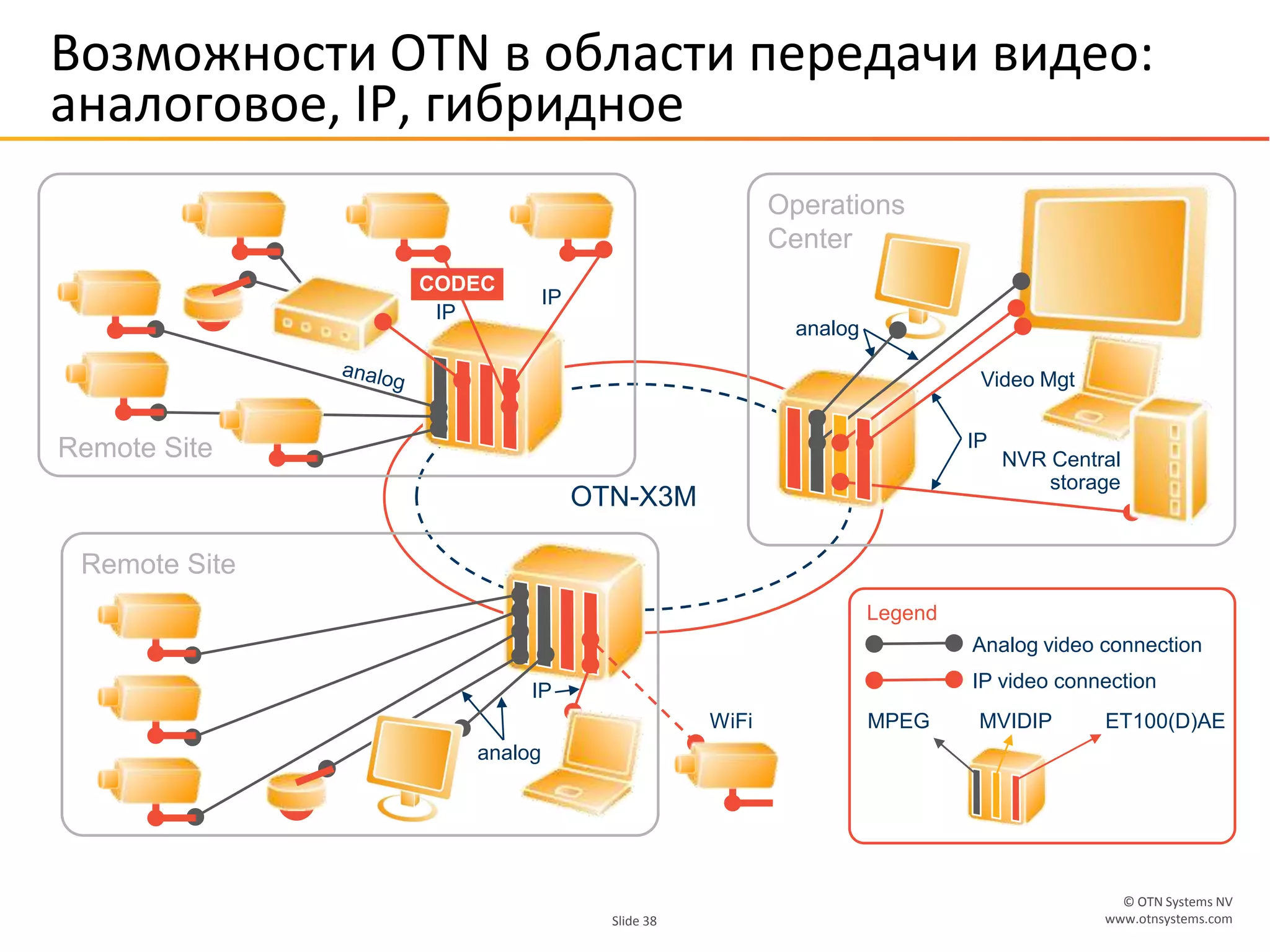 © OTN Systems NV
www.otnsystems.comSlide 38
Возможности OTN в области передачи видео:
аналоговое, IP, гибридное
OTN-X3M
Remote Site
Operations
Center
Remote Site
IP
analog
MPEG MVIDIP ET100(D)AE
Analog video connection
IP video connection
Legend
WiFi
analog
CODEC
IP
IP
IP
Video Mgt
NVR Central
storage
 