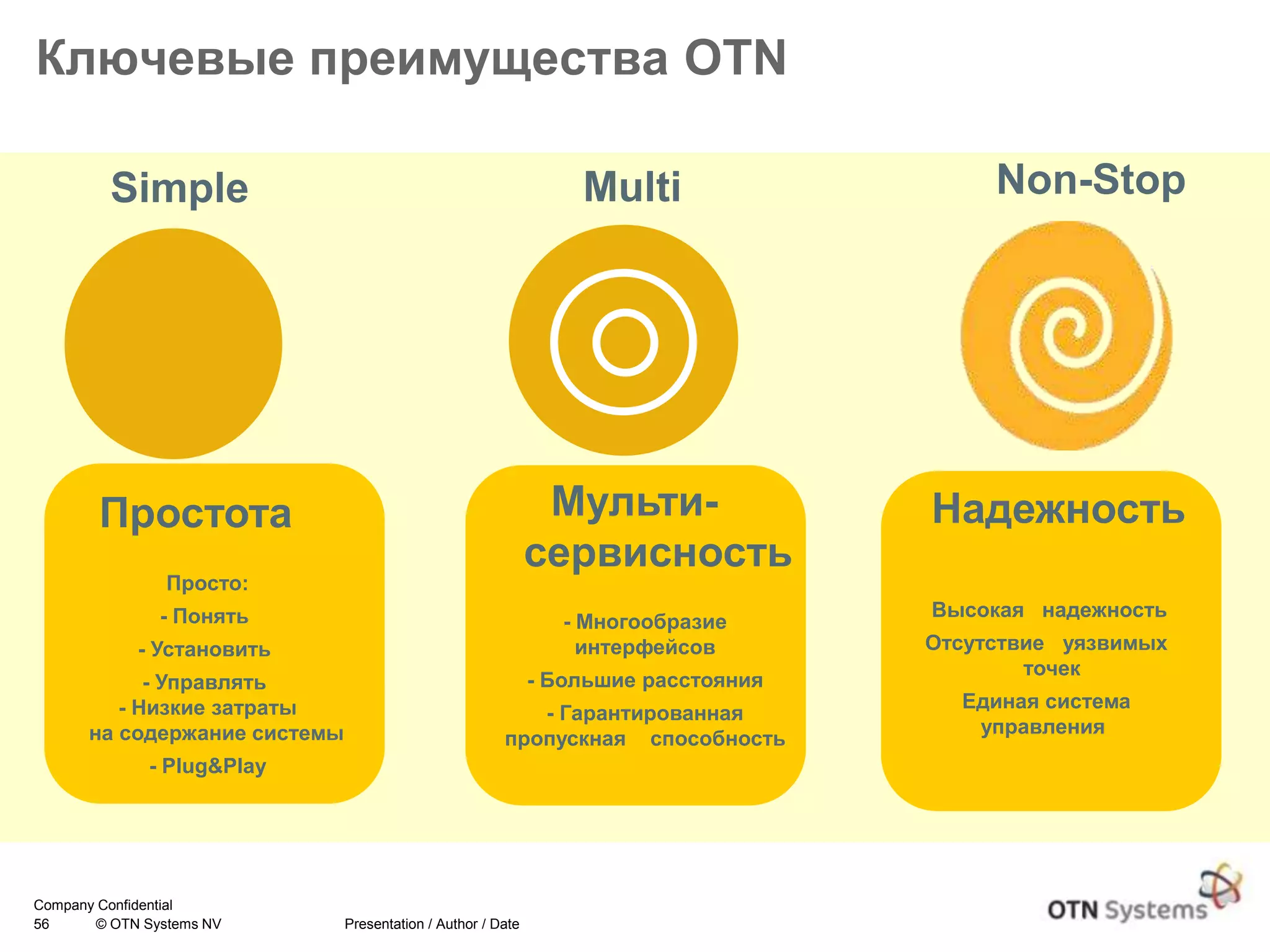 56 © OTN Systems NV Presentation / Author / Date
Company Confidential
Ключевые преимущества OTN
Non-StopSimple Multi
Просто:
- Понять
- Установить
- Управлять
- Низкие затраты
на содержание системы
- Plug&Play
Простота
- Высокая надежность
-Отсутствие уязвимых
точек
-Единая система
управления
Надежность
- Многообразие
интерфейсов
- Большие расстояния
- Гарантированная
пропускная способность
Мульти-
сервисность
 