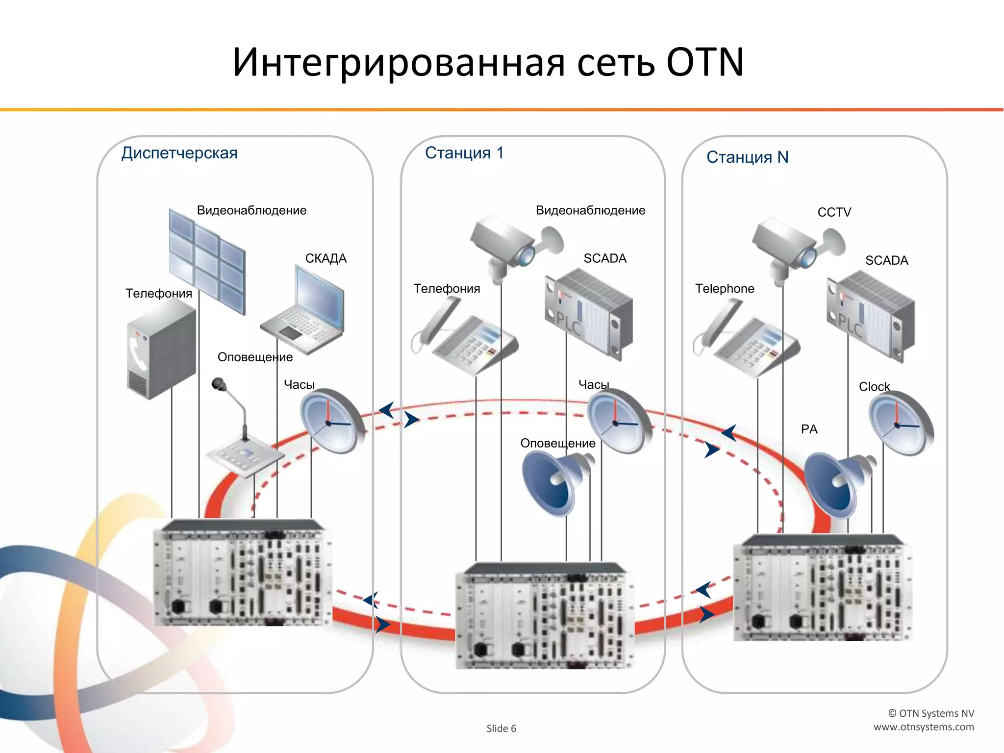 © OTN Systems NV
www.otnsystems.comSlide 6
 


 
 
Диспетчерская Станция 1 Станция N
Интегрированная сеть OTN
Телефония Телефония Telephone
СКАДА SCADA SCADA
Оповещение
Оповещение
PA
Часы Часы Clock
Видеонаблюдение Видеонаблюдение CCTV
 