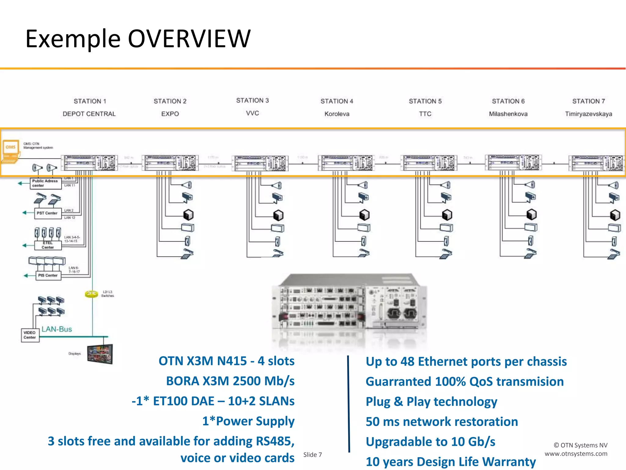 © OTN Systems NV
www.otnsystems.comSlide 7
Exemple OVERVIEW
OTN X3M N415 - 4 slots
BORA X3M 2500 Mb/s
-1* ET100 DAE – 10+2 SLANs
1*Power Supply
3 slots free and available for adding RS485,
voice or video cards
Up to 48 Ethernet ports per chassis
Guarranted 100% QoS transmision
Plug & Play technology
50 ms network restoration
Upgradable to 10 Gb/s
10 years Design Life Warranty
 