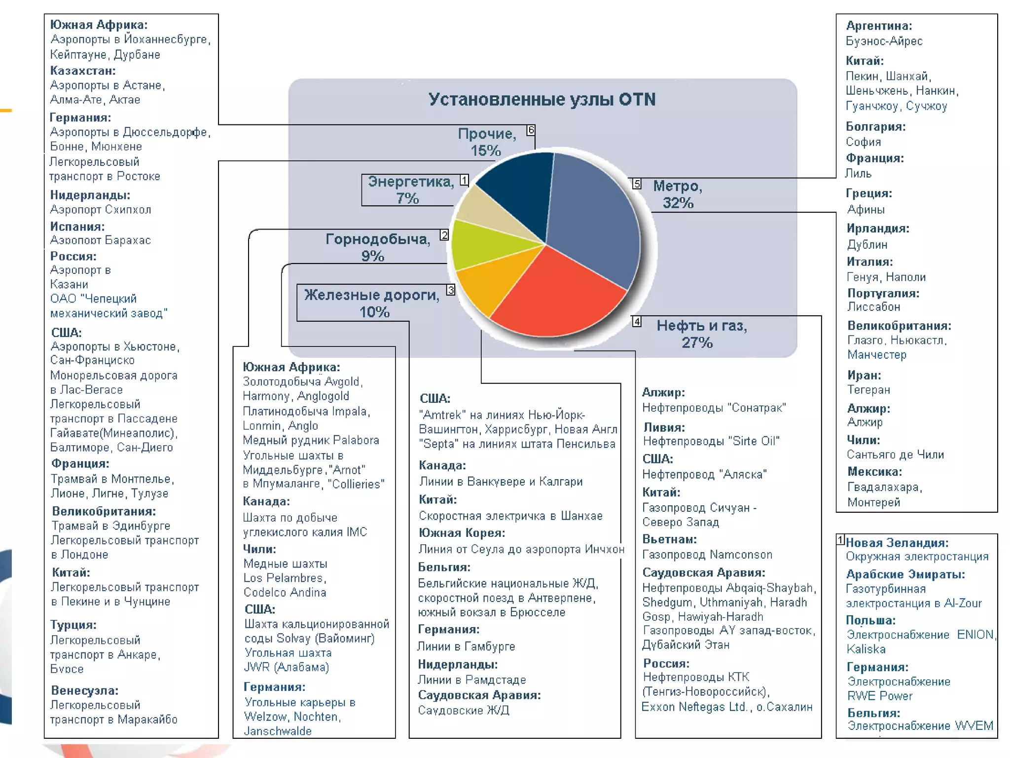 © OTN Systems NV
www.otnsystems.comSlide 8
 