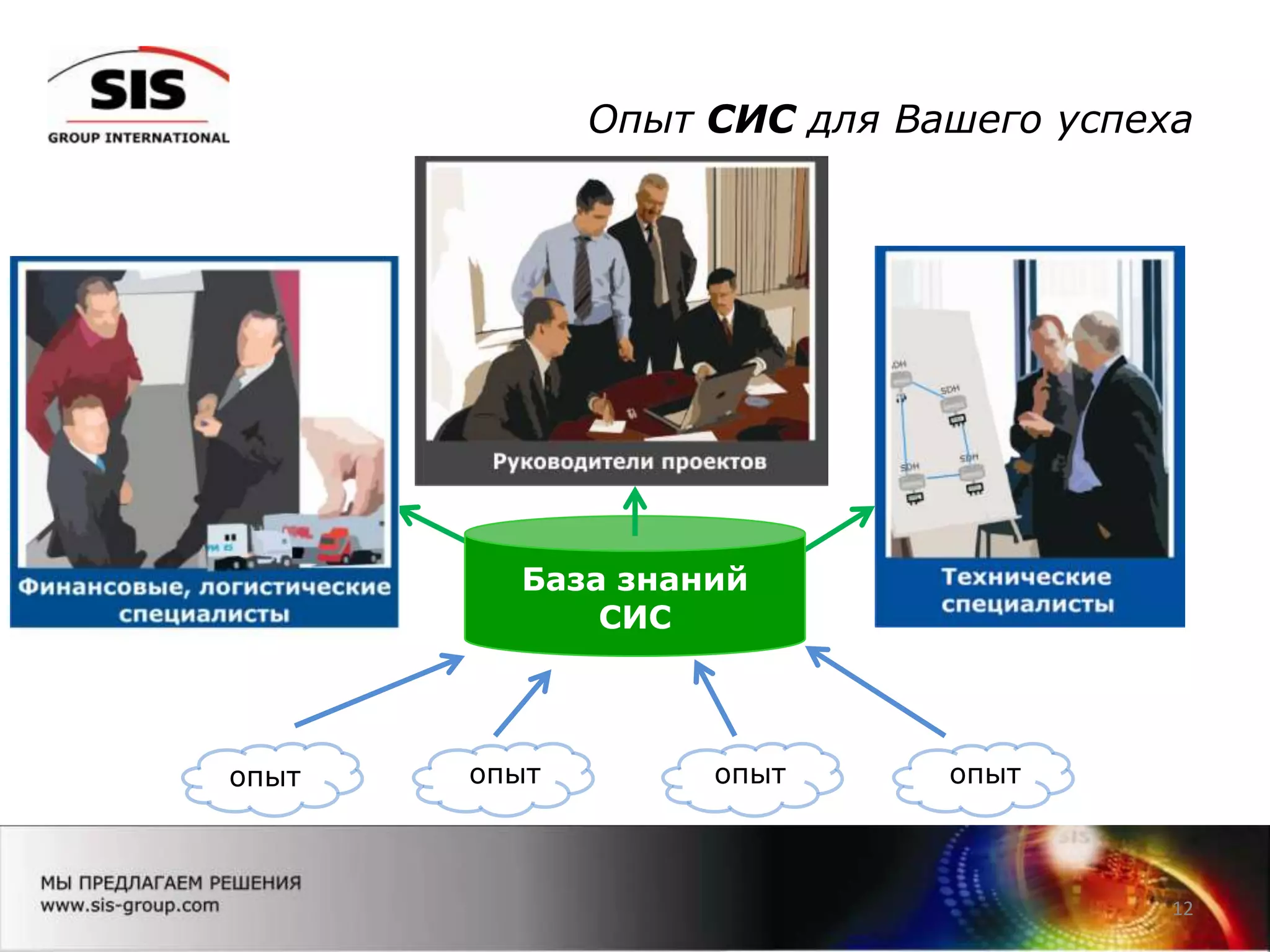 Опыт СИС для Вашего успеха
12
опыт опыт опыт опыт
База знаний
СИС
 