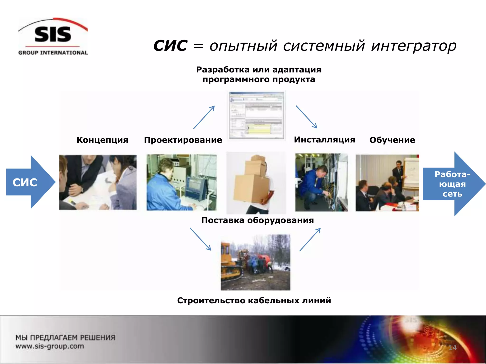 СИС = опытный системный интегратор
14
СИС
Разработка или адаптация
программного продукта
Поставка оборудования
Инсталляция Обучение
Строительство кабельных линий
ПроектированиеКонцепция
Работа-
ющая
сеть
 