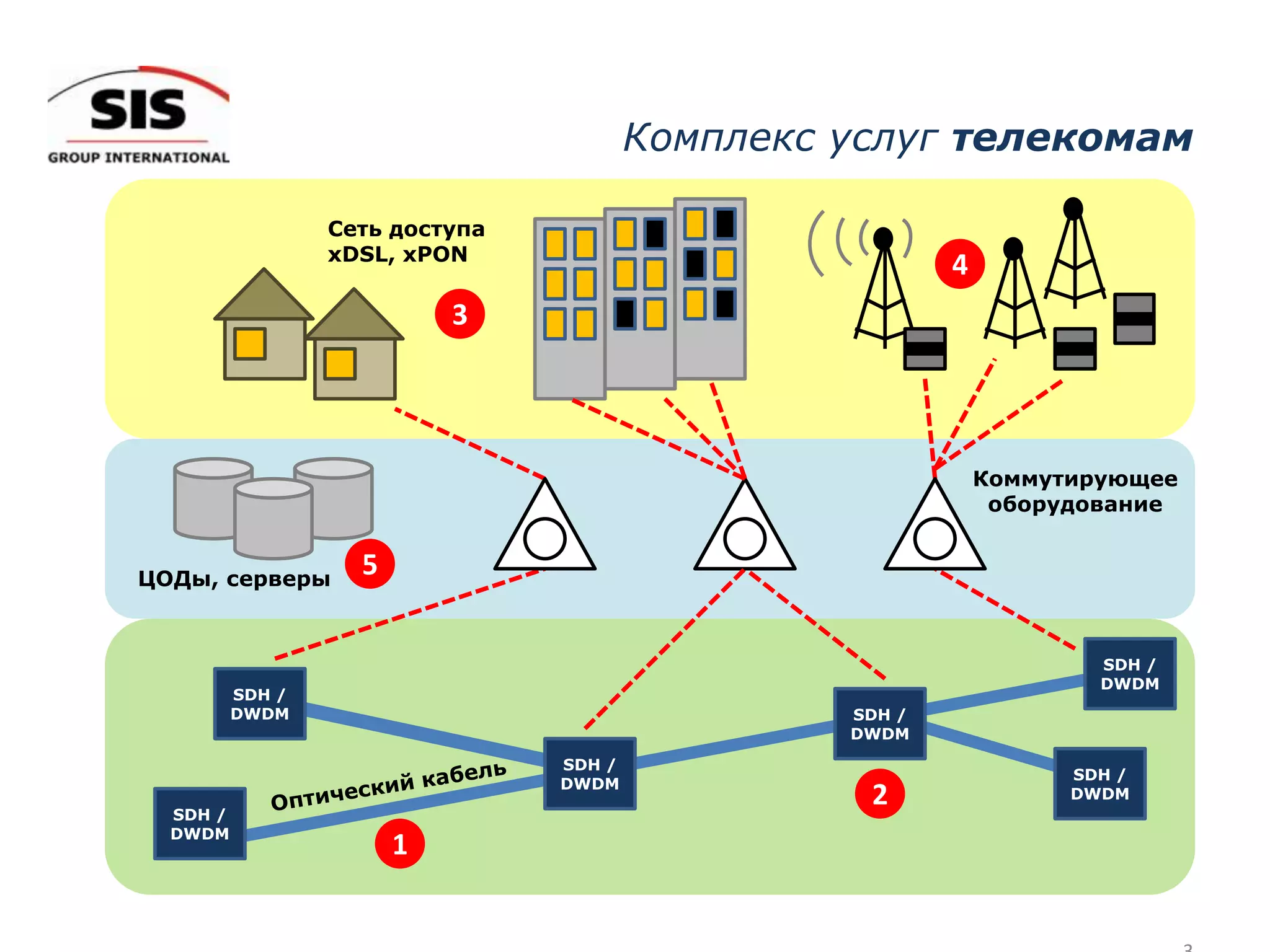 Комплекс услуг телекомам
SDH /
DWDM
SDH /
DWDM
SDH /
DWDM
SDH /
DWDM
SDH /
DWDM
SDH /
DWDM
Коммутирующее
оборудование
1
2
5ЦОДы, серверы
Сеть доступа
xDSL, xPON
3
4
 