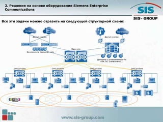 2. Решения на основе оборудования Siemens Enterprise
Communications
Все эти задачи можно отразить на следующей структурной схеме:
 