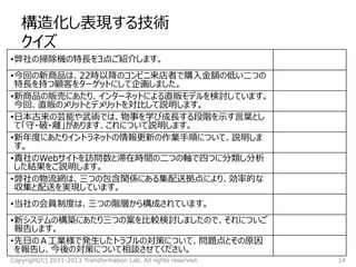 構造化し表現する技術
クイズ
Copyright(C) 2011-2013 Transformation Lab. All rights reserved. 14
•弊社の掃除機の特長を3点ご紹介します。
•今回の新商品は、22時以降のコンビニ来店者で購入金額の低い二つの
特長を持つ顧客をターゲットにして企画しました。
•新商品の販売にあたり、インターネットによる直販モデルを検討しています。
今回、直販のメリットとデメリットを対比して説明します。
•日本古来の芸能や武術では、物事を学び成長する段階を示す言葉とし
て「守・破・離」があります、これについて説明します。
•新年度にあたりイントラネットの情報更新の作業手順について、説明しま
す。
•貴社のWebサイトを訪問数と滞在時間の二つの軸で四つに分類し分析
した結果をご説明します。
•弊社の物流網は、三つの包含関係にある集配送拠点により、効率的な
収集と配送を実現しています。
•当社の会員制度は、三つの階層から構成されています。
•新システムの構築にあたり三つの案を比較検討しましたので、それについご
報告します。
•先日のＡ工業様で発生したトラブルの対策について、問題点とその原因
を報告し、今後の対策について相談させてください。
 