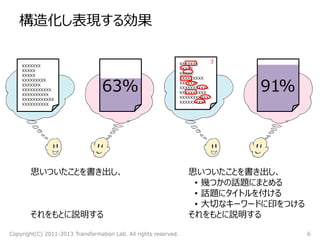 構造化し表現する効果
Copyright(C) 2011-2013 Transformation Lab. All rights reserved. 6
思いついたことを書き出し、
それをもとに説明する
思いついたことを書き出し、
• 幾つかの話題にまとめる
• 話題にタイトルを付ける
• 大切なキーワードに印をつける
それをもとに説明する
XXXXXXX
XXXXX
XXXXX
XXXXXXXXX
XXXXXXX
XXXXXXXXXXX
XXXXXXXXXX
XXXXXXXXXXXX
XXXXXXXXXX
XXXXXXX
XXXXX
XXXXX
XXXXXXXXX
XXXXXXX
XXXXXXXXXXX
XXXXXXXXXX
XXXXXXXXXXXX
XXXXXXXXXX
3
91%63%
 