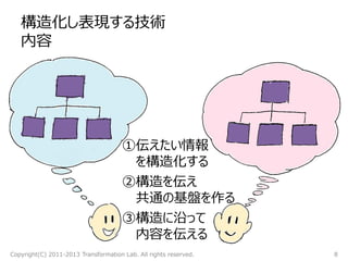 構造化し表現する技術
内容
Copyright(C) 2011-2013 Transformation Lab. All rights reserved. 8
①伝えたい情報
を構造化する
②構造を伝え
共通の基盤を作る
③構造に沿って
内容を伝える
 