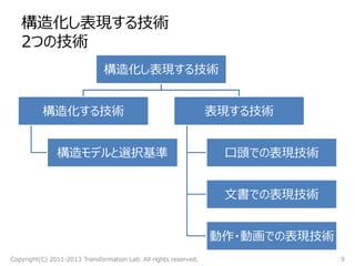 構造化し表現する技術
構造化する技術
構造モデルと選択基準
表現する技術
口頭での表現技術
文書での表現技術
動作・動画での表現技術
構造化し表現する技術
2つの技術
Copyright(C) 2011-2013 Transformation Lab. All rights reserved. 9
 