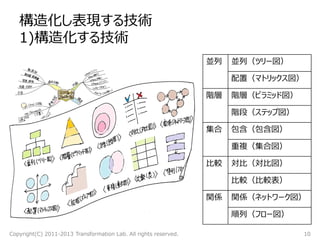 構造化し表現する技術
1)構造化する技術
Copyright(C) 2011-2013 Transformation Lab. All rights reserved. 10
並列 並列（ツリー図）
配置（マトリックス図）
階層 階層（ピラミッド図）
階段（ステップ図）
集合 包含（包含図）
重複（集合図）
比較 対比（対比図）
比較（比較表）
関係 関係（ネットワーク図）
順列（フロー図）
 