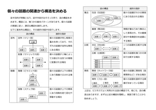 個々の話題の関連から構造を決める
話す目的が明確になり、話す内容が出そろった所で、話の構造をき
めます。構造には、幾つかの基本パターンがあります。個々の話題
の関連に従い、適切な構造を選択します。
以下に基本的な構造と、その選択の指針を紹介します。
話の構造 選択の指針
並列 並列（ツリー図） 個々の話題が同じ程度の
重みを持っており、それ
ぞれの話題が並列な関係
にある場合
配置（マトリックス図） 個々の話題が 2 軸によっ
て分割される四つの象限
に配置される場合
階層 階層（ピラミッド図） 個々の話題が上下の関係
にあり階層で示される場
合
段階（ステップ図） 個々の話題が上下の関係
にあり段階を経て変化や
移動する場合
話の構造 選択の指針
集合 包含（包含図） 個々の話題が大小の関係
にあり包含される場合
重複（集合図） 情報が重なりあう集合と
して表現され、その重複
部分や差異部分を話題に
する場合
比較 対比（対比図） 二つの話題を比較する場
合
比較（比較表） 個々の話題を幾つかの項
目で比較する場合
関係 関係（ネットワーク図） 個々の話題に関係性（因
果関係など）がある場合
順列（フロー図） 個々の話題を提供する順
番が決まっている場合
上記は、ビジネスでよく利用される話の構造です。他にも、話の構
造はありますが、まずは上記の構造を理解し、実践で使うことから
始めましょう。
主題
話題 2話題 1 話題 3
話題 4
話題 1話題 2
話題 3
話題 2
話題 1
話題 3
話題 2
話題 1
話題 3
話題 2
話題 1
話題 3
話題 2話題 1 話題 3
話題 2話題 1
話題 2話題 1
項目 1
項目 2
項目 3
項目 4
話題 2話題 1 話題 3
話題 2話題 1 話題 3
1 番目 2 番目 3 番目
 