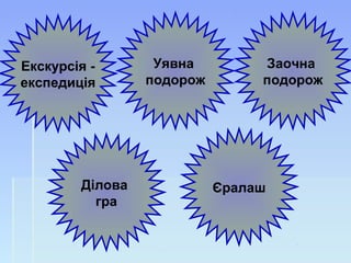 Екскурсія -
експедиція
Заочна
подорож
ЄралашДілова
гра
Уявна
подорож
 