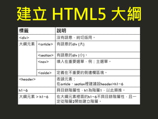 標籤 說明
<div> 沒有語意，純切版用。
大綱元素 <article> 有語意的div (大)
<section> 有語意的div (小)。
<nav> 填入在重要選單，例：主選單。
<aside> 定義在不重要的側邊欄區塊。
<header> 表頭元素：
在article、section裡建議設header>h1~6
h1~6 具目錄階層性，h1為階層1，以此類推。
大綱元素 > h1~6 在大綱元素裡面的h1~6不具目錄階層性，且一
定從階層2開始建立階層。
建立 HTML5 大綱
 