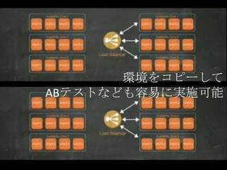 環境をコピーして
ABテストなども容易に実施可能
 
