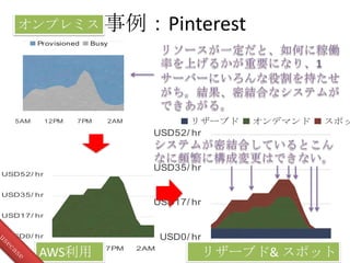 USD0/ hr
USD17/ hr
USD35/ hr
USD52/ hr
5AM 12PM 7PM 2AM
USD0/ hr
USD17/ hr
USD35/ hr
USD52/ hr
5AM 12PM 7PM 2AM
リザーブド オンデマンド スポッ
事例：Pinterest
19
5AM 12PM 7PM 2AM
Provisioned Busy
AWS利用 リザーブド& スポット
オンプレミス
 