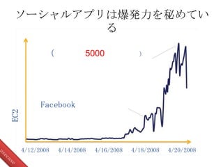 EC2
4/12/2008
Facebook
( 5000 )
4/14/2008 4/16/2008 4/18/2008 4/20/2008
ソーシャルアプリは爆発力を秘めてい
る
 