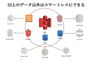 37
S3
S3上のデータ以外はステートレスにできる
Amazon RDS
SnapshotAmazon EBS
Amazon EC2
DynamoDB
Amazon EMR Amazon Redshift
backupt
Data
CloudFront
Contents
 
