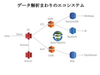 Glacier RDS
EMR
EMR
RedShift
DynamoDB
Data Pipeline
S3
Data
ETL
Sum
WebApp
BI
Dashboard
データ解析まわりのエコシステム
Store
Archive
 