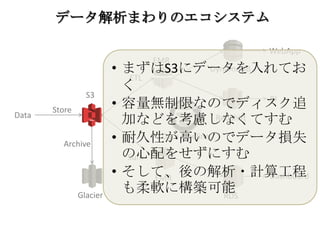 Glacier RDS
EMR
EMR
RedShift
DynamoDB
Data Pipeline
S3
Data
ETL
Sum
WebApp
BI
Dashboard
データ解析まわりのエコシステム
Store
Archive
• まずはS3にデータを入れてお
く
• 容量無制限なのでディスク追
加などを考慮しなくてすむ
• 耐久性が高いのでデータ損失
の心配をせずにすむ
• そして、後の解析・計算工程
も柔軟に構築可能
 